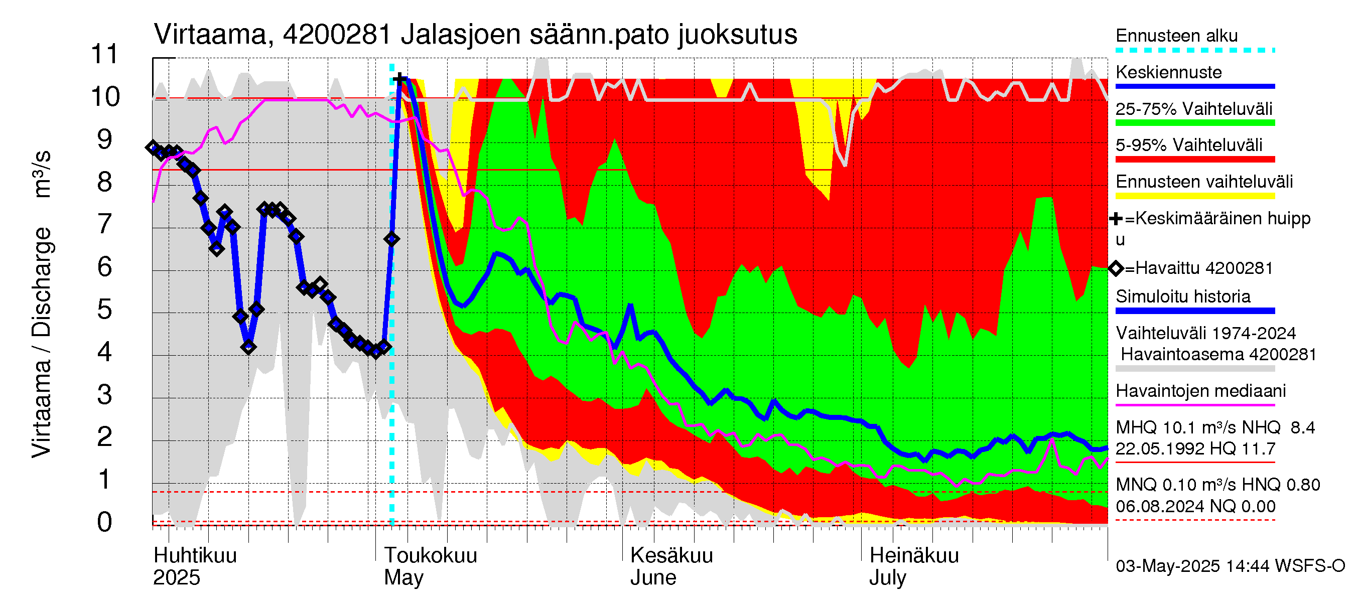 Kyrönjoen vesistöalue - Jalasjoen säännöstelypato: 