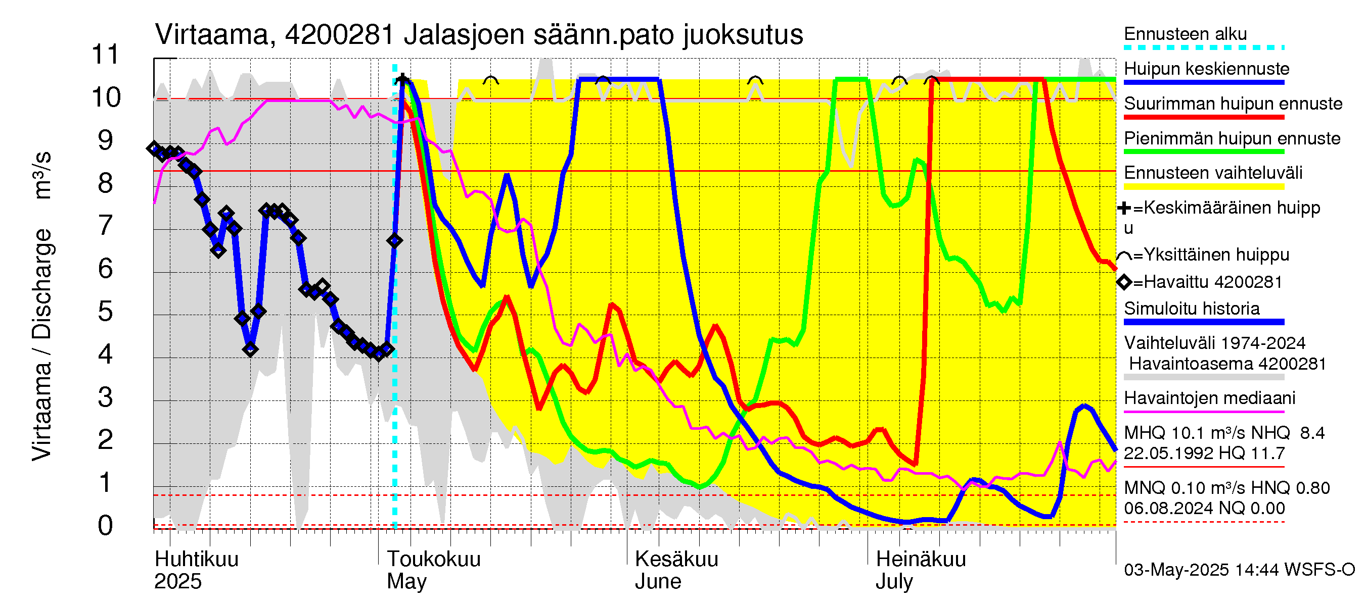 Kyrönjoen vesistöalue - Jalasjoen säännöstelypato: 
