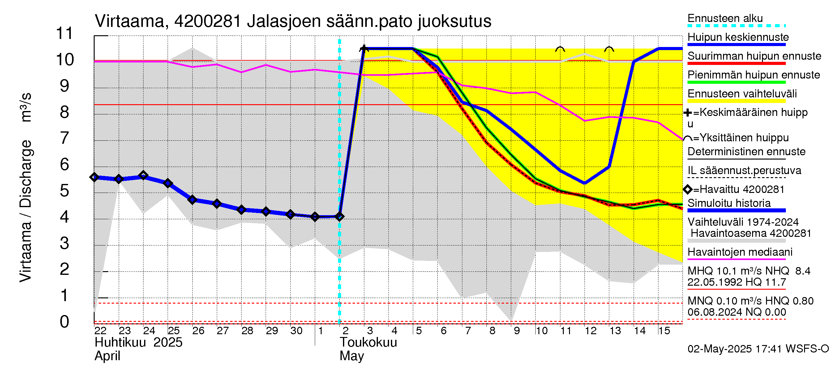 Kyrönjoen vesistöalue - Jalasjoen säännöstelypato: