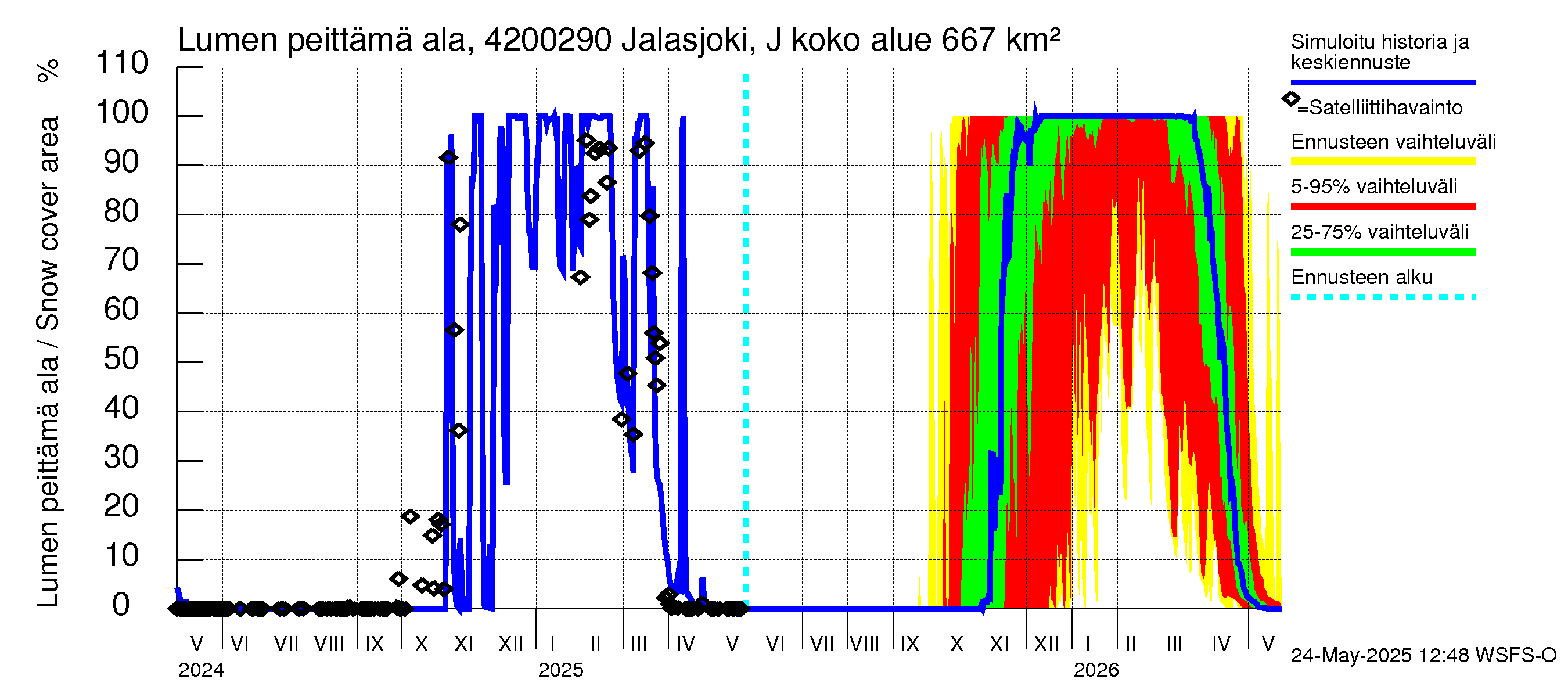 Kyrönjoen vesistöalue - Jalasjoki Jalasjärvi: Lumen peittämä ala