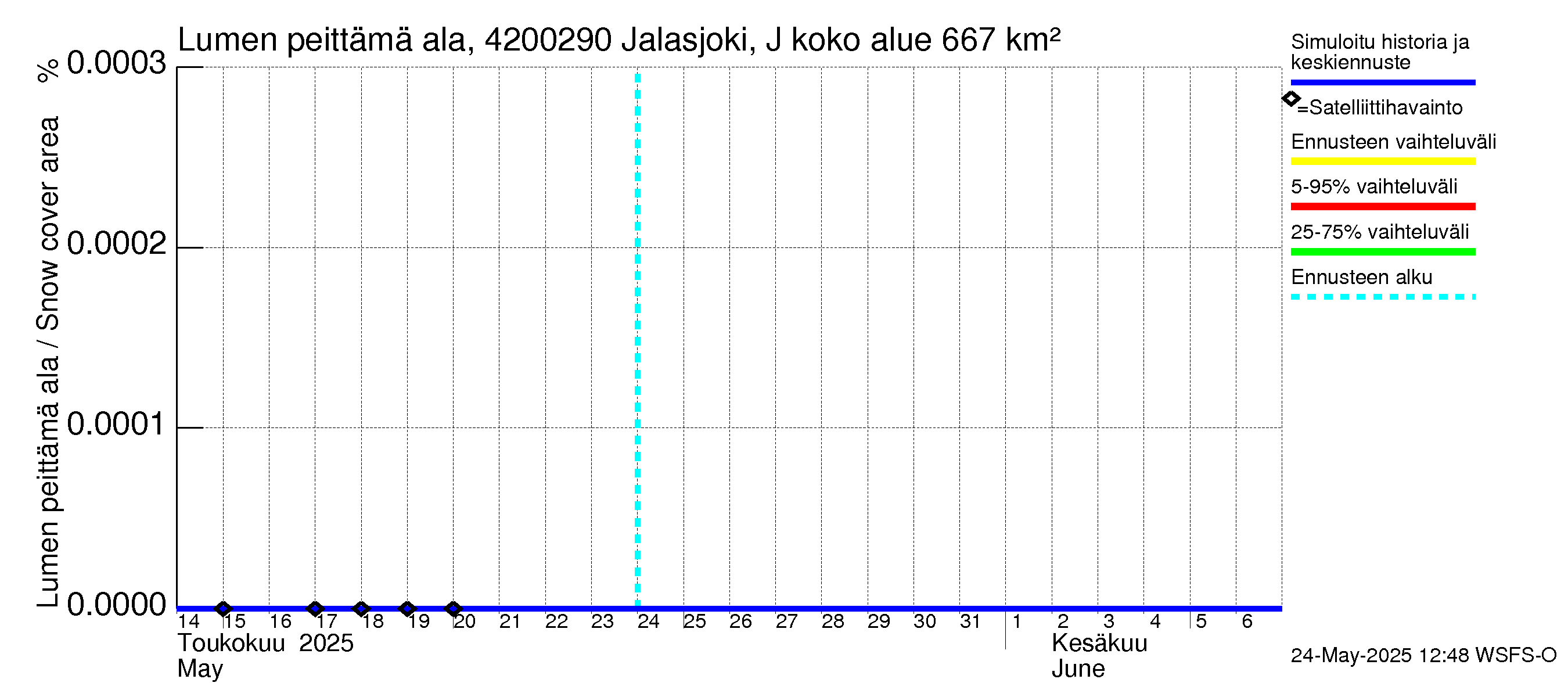 Kyrönjoen vesistöalue - Jalasjoki Jalasjärvi: Lumen peittämä ala