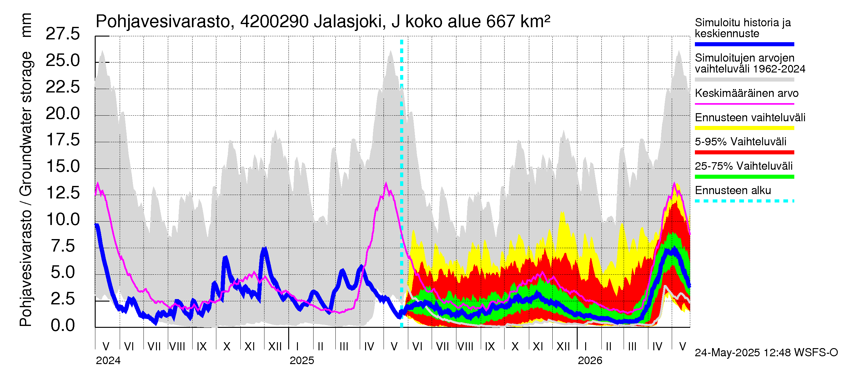 Kyrönjoen vesistöalue - Jalasjoki Jalasjärvi: Pohjavesivarasto