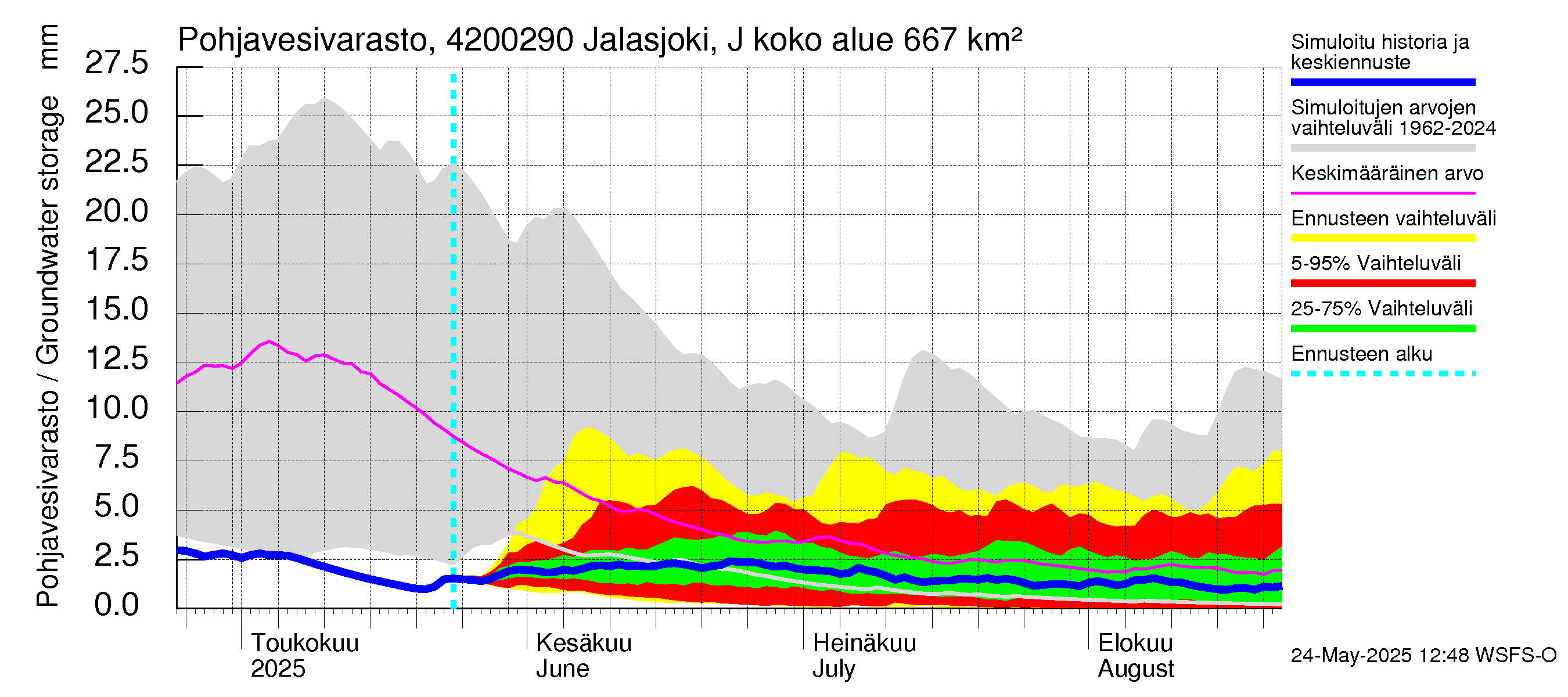Kyrönjoen vesistöalue - Jalasjoki Jalasjärvi: Pohjavesivarasto