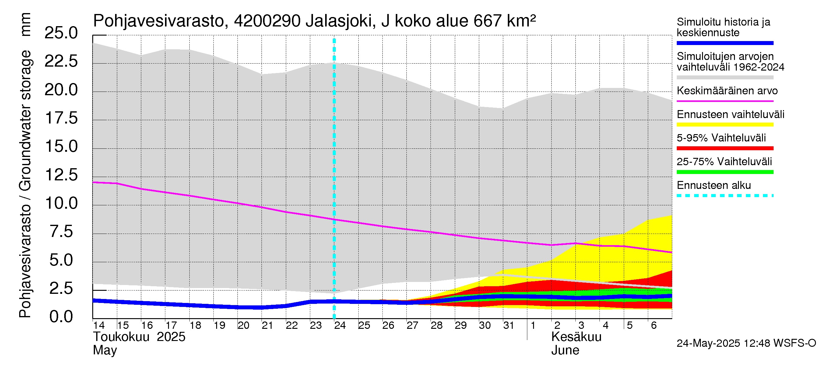 Kyrönjoen vesistöalue - Jalasjoki Jalasjärvi: Pohjavesivarasto