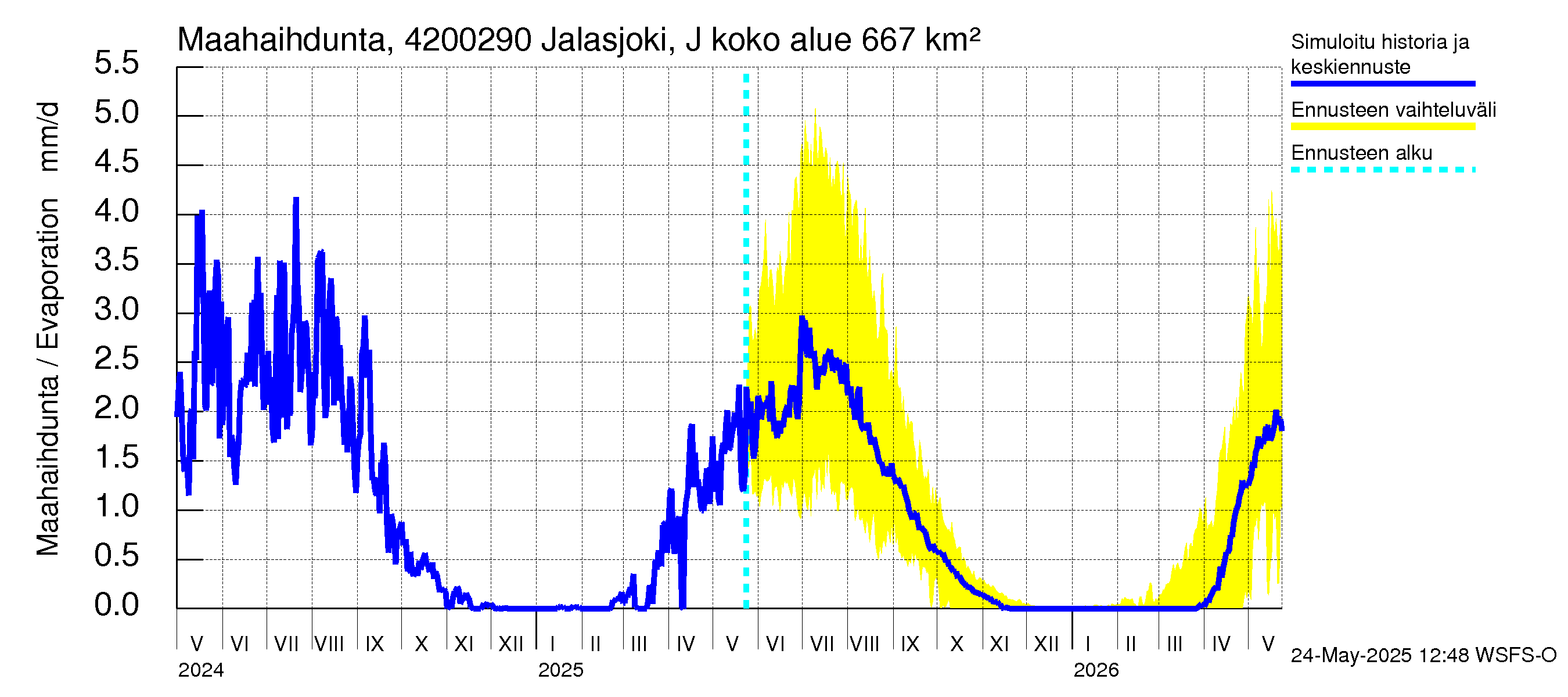 Kyrönjoen vesistöalue - Jalasjoki Jalasjärvi: Haihdunta maa-alueelta