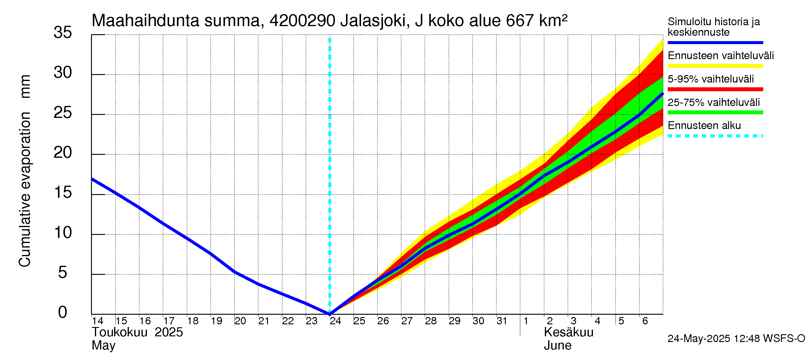 Kyrönjoen vesistöalue - Jalasjoki Jalasjärvi: Haihdunta maa-alueelta - summa