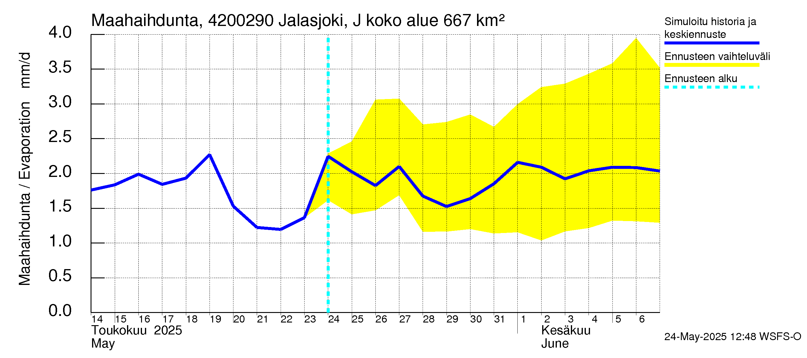 Kyrönjoen vesistöalue - Jalasjoki Jalasjärvi: Haihdunta maa-alueelta