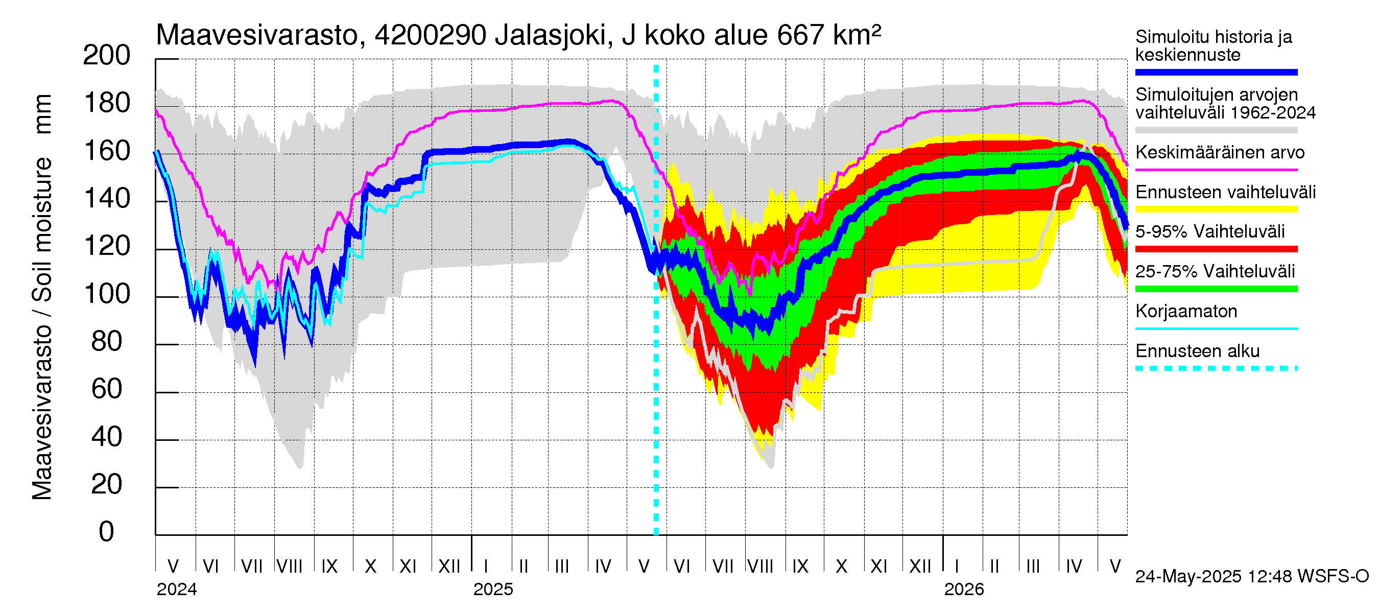 Kyrönjoen vesistöalue - Jalasjoki Jalasjärvi: Maavesivarasto