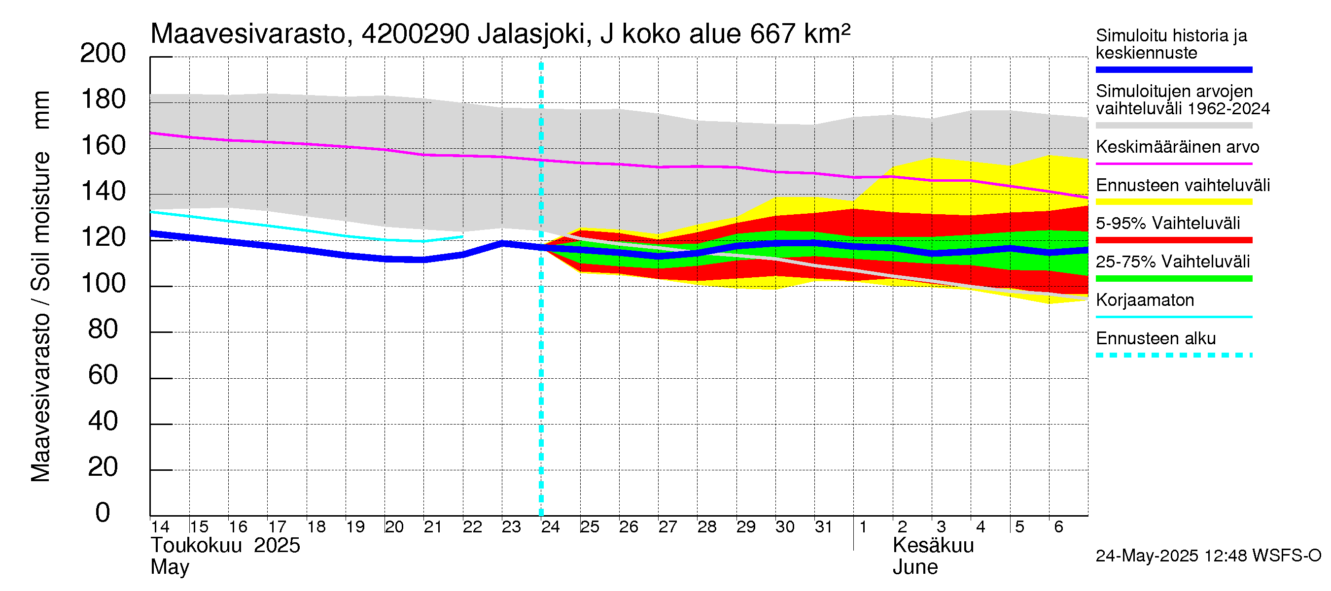 Kyrönjoen vesistöalue - Jalasjoki Jalasjärvi: Maavesivarasto