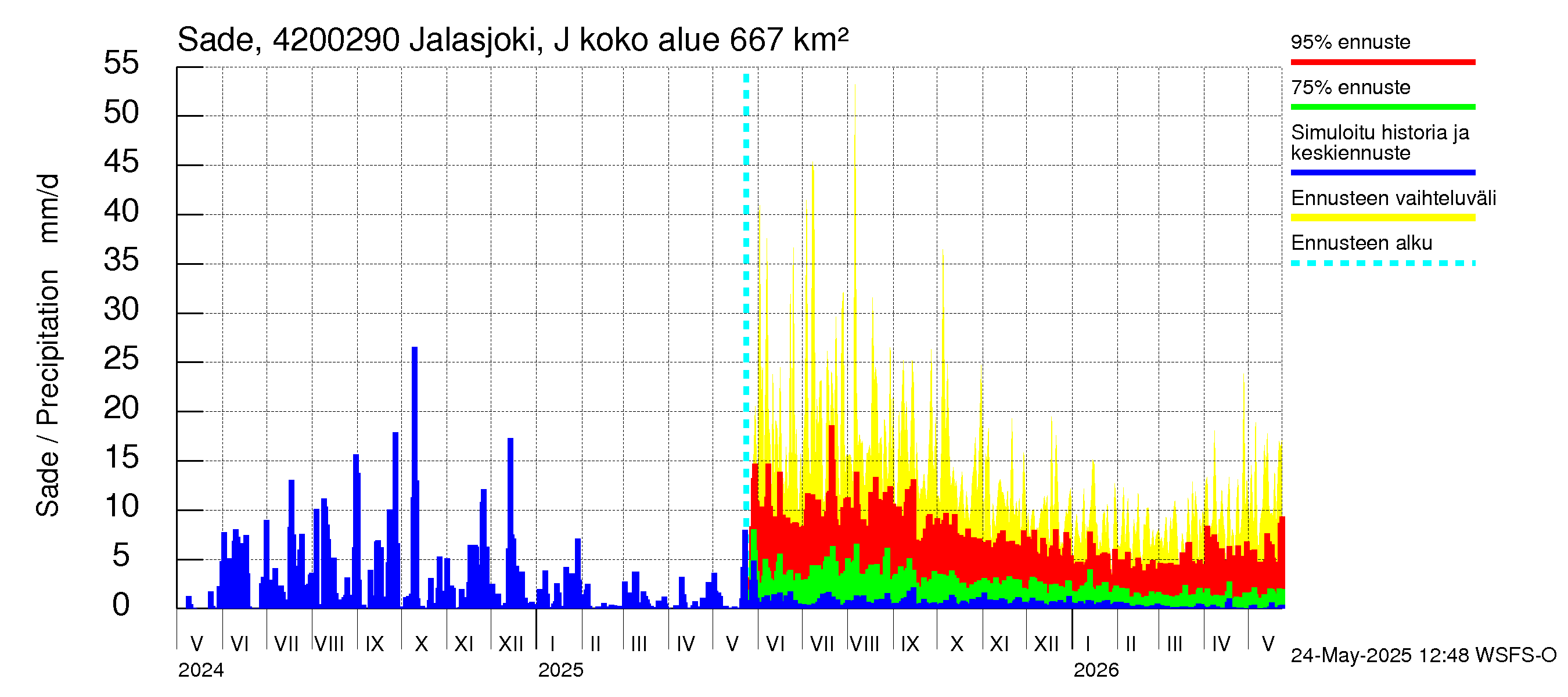 Kyrönjoen vesistöalue - Jalasjoki Jalasjärvi: Sade