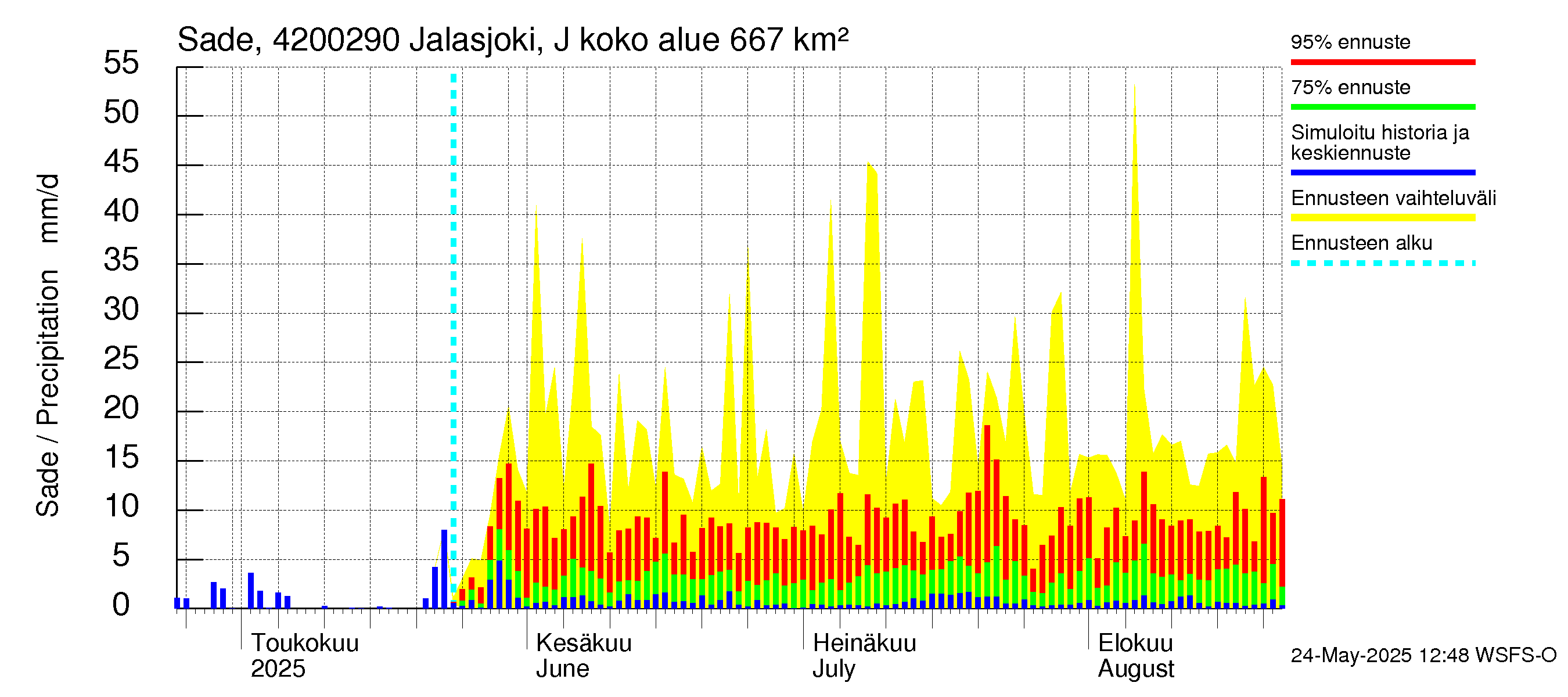 Kyrönjoen vesistöalue - Jalasjoki Jalasjärvi: Sade