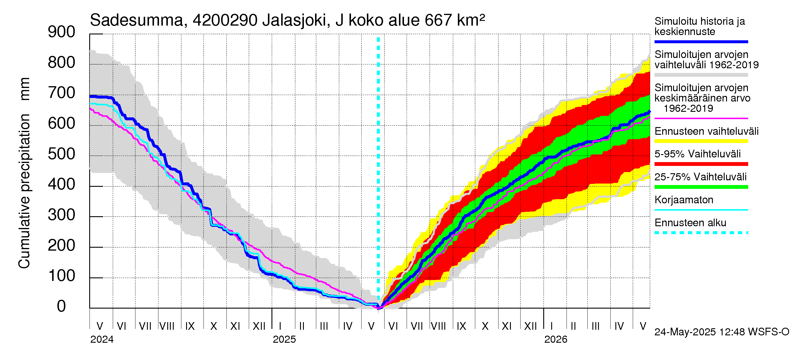 Kyrönjoen vesistöalue - Jalasjoki Jalasjärvi: Sade - summa