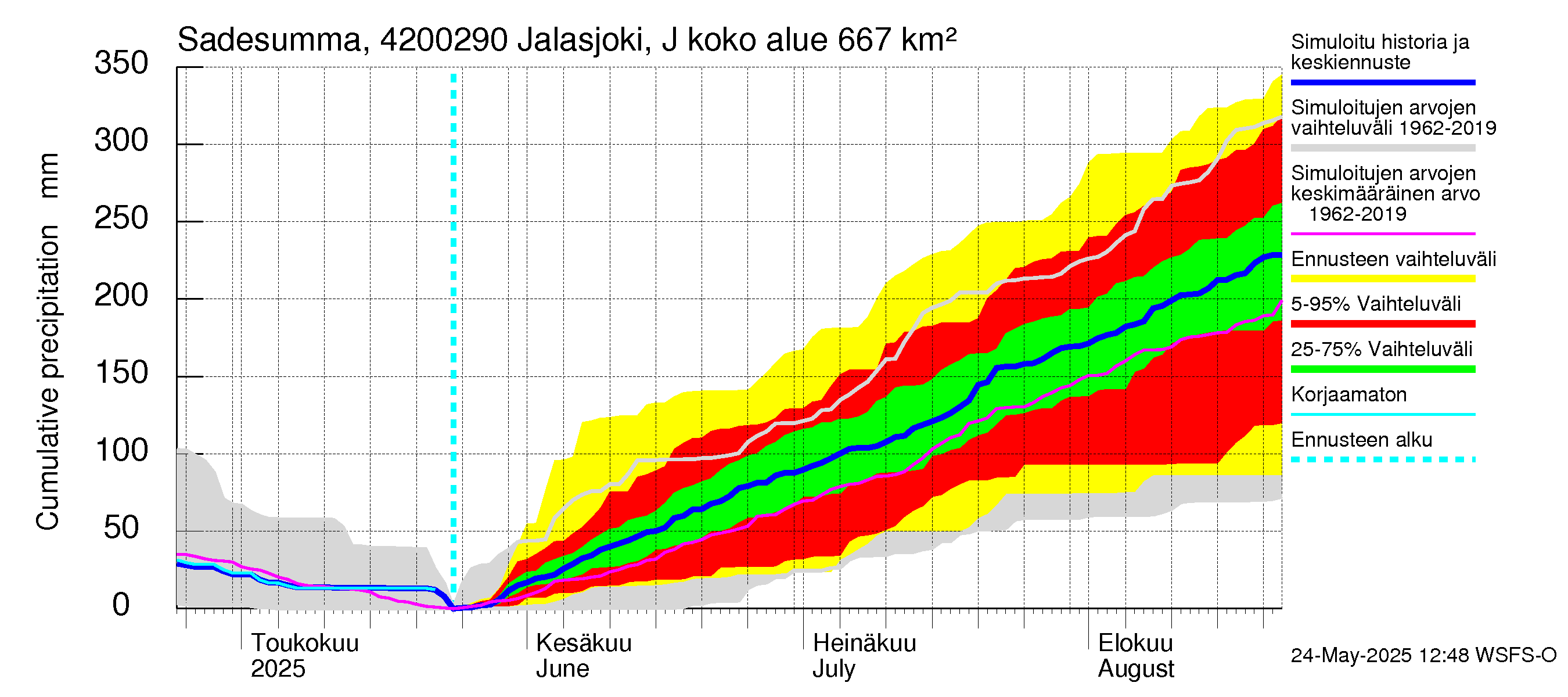 Kyrönjoen vesistöalue - Jalasjoki Jalasjärvi: Sade - summa