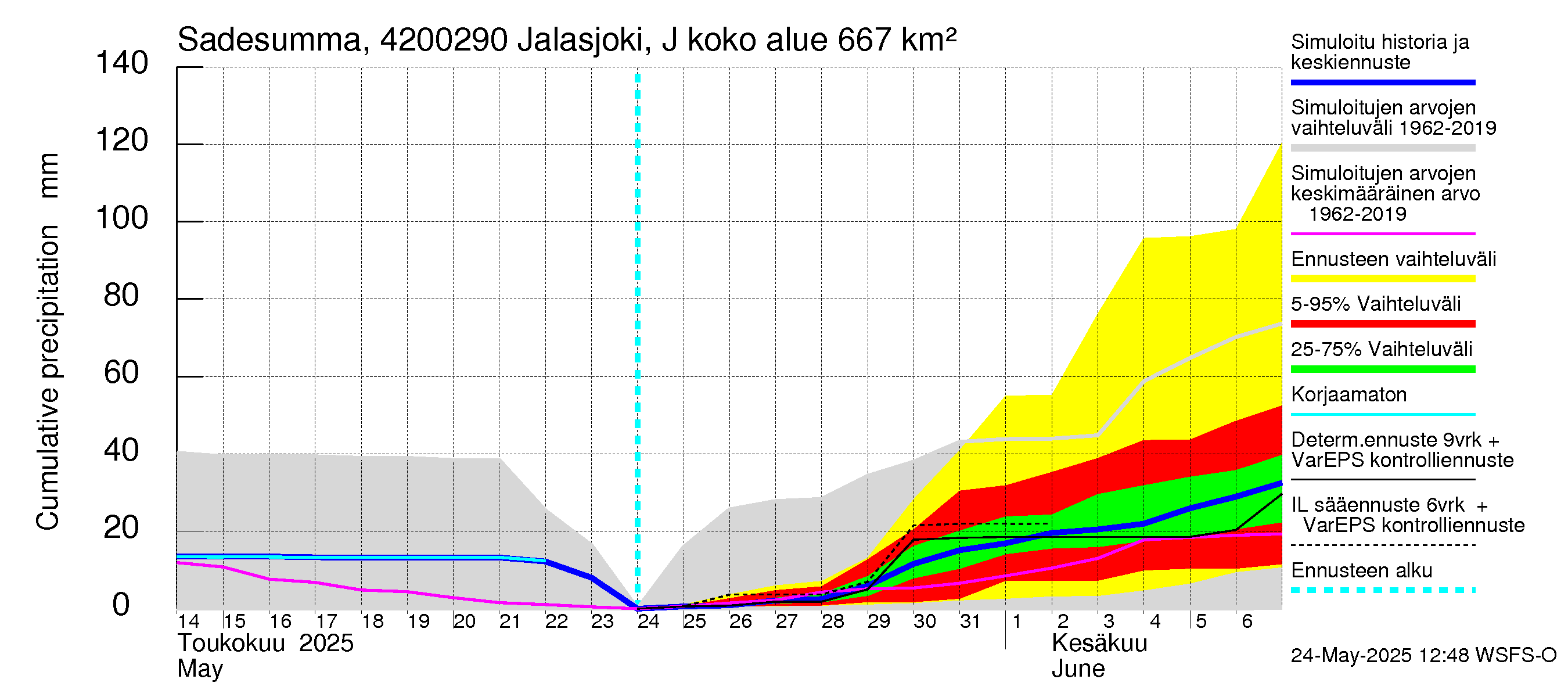 Kyrönjoen vesistöalue - Jalasjoki Jalasjärvi: Sade - summa