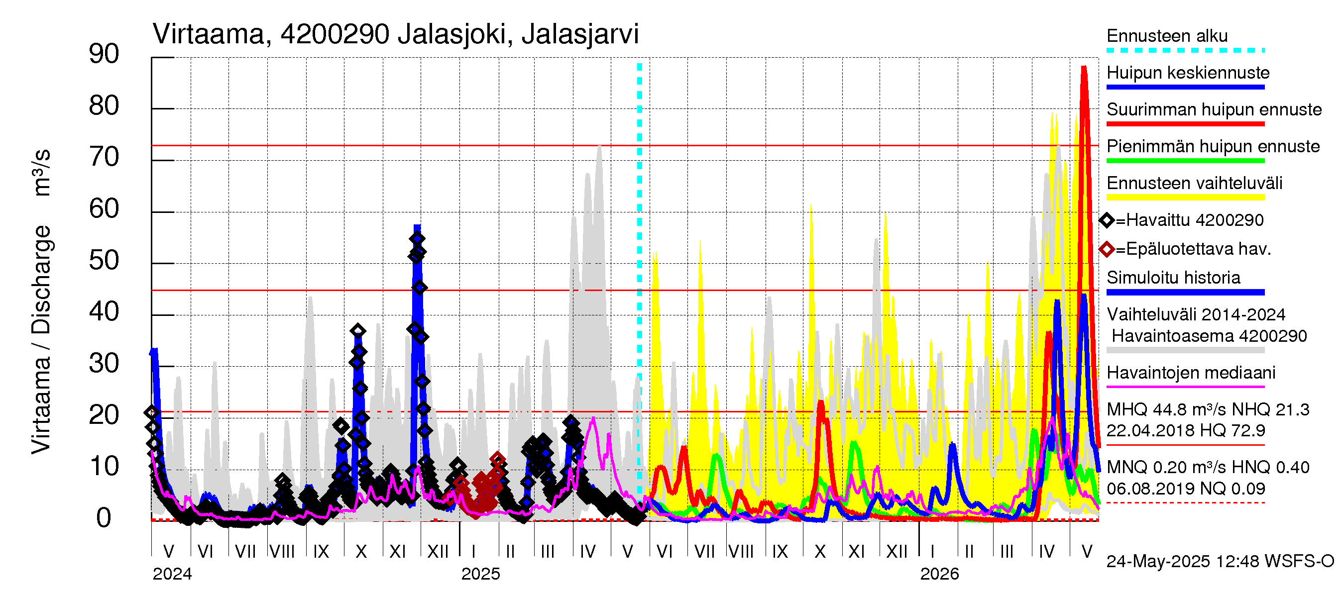 Kyrönjoen vesistöalue - Jalasjoki Jalasjärvi: Virtaama / juoksutus - huippujen keski- ja ääriennusteet
