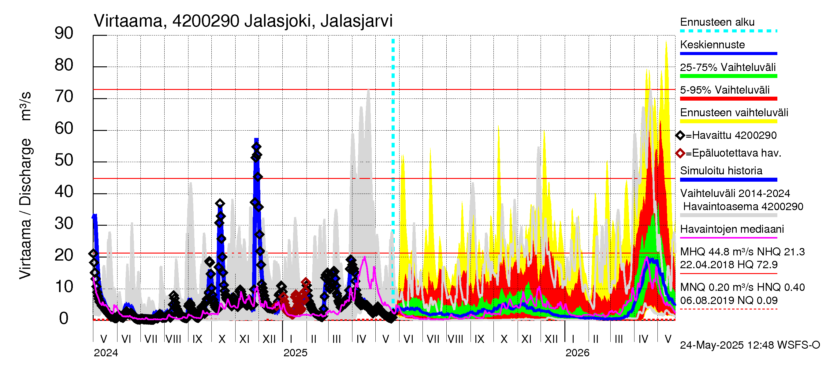 Kyrönjoen vesistöalue - Jalasjoki Jalasjärvi: Virtaama / juoksutus - jakaumaennuste