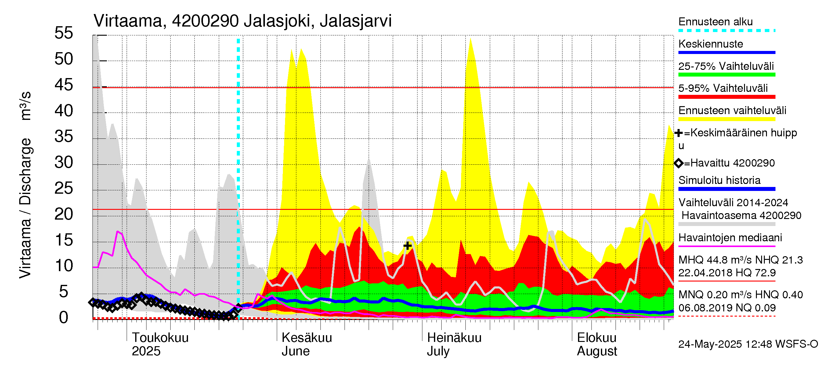 Kyrönjoen vesistöalue - Jalasjoki Jalasjärvi: Virtaama / juoksutus - jakaumaennuste