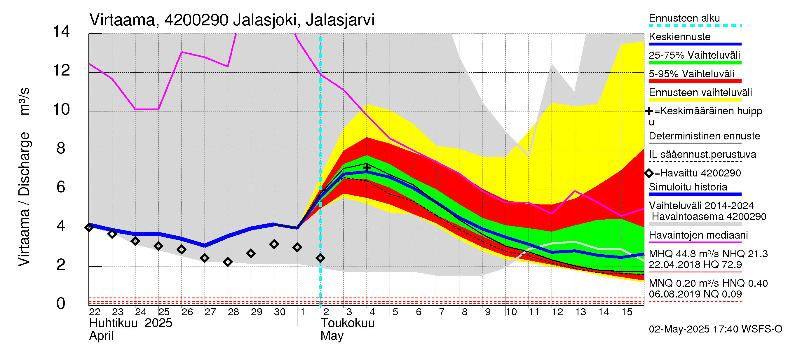 Kyrönjoen vesistöalue - Jalasjoki Jalasjärvi: Virtaama / juoksutus - jakaumaennuste