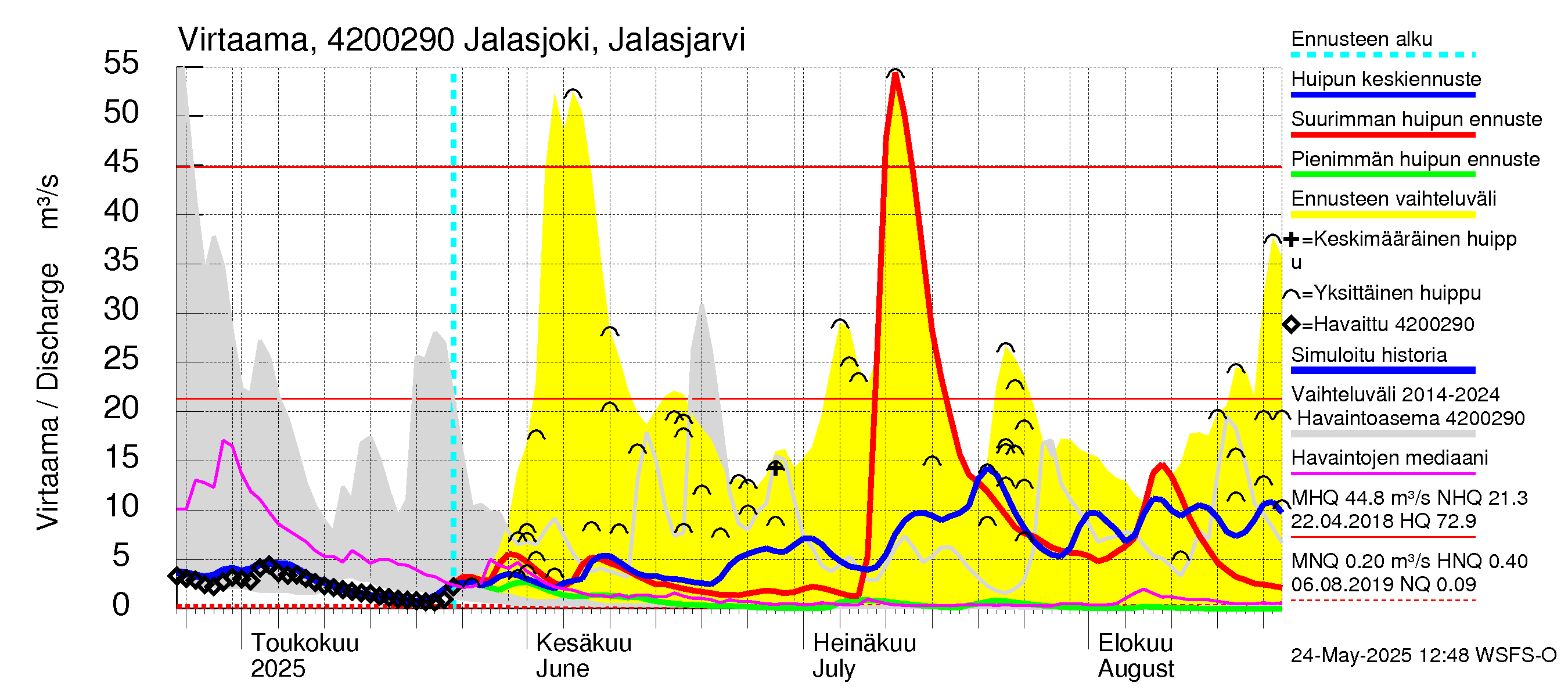 Kyrönjoen vesistöalue - Jalasjoki Jalasjärvi: Virtaama / juoksutus - huippujen keski- ja ääriennusteet