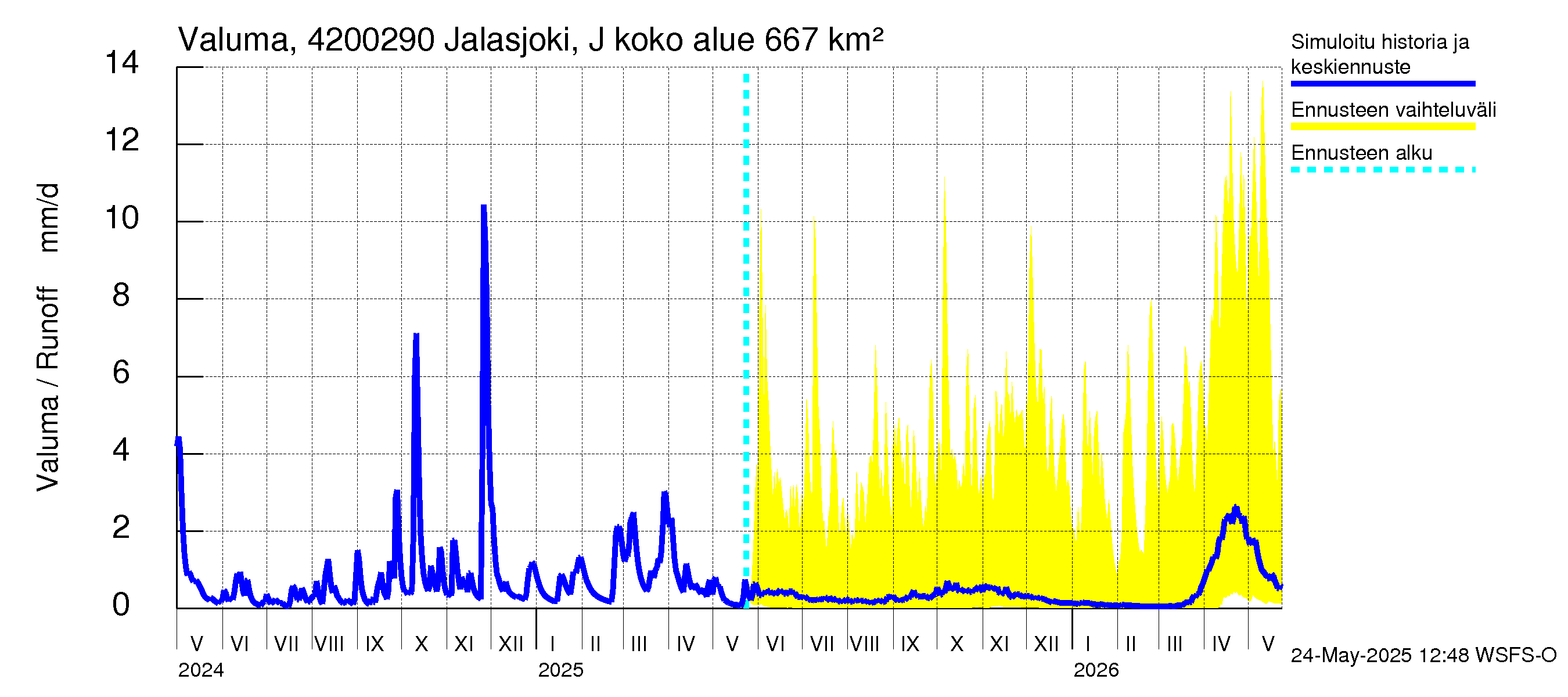 Kyrönjoen vesistöalue - Jalasjoki Jalasjärvi: Valuma