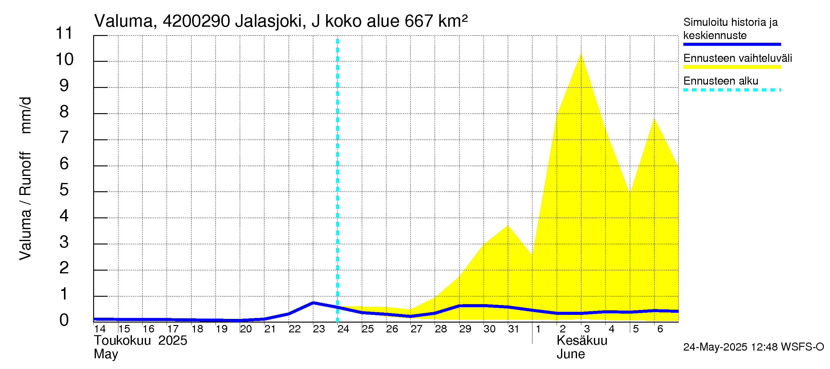 Kyrönjoen vesistöalue - Jalasjoki Jalasjärvi: Valuma