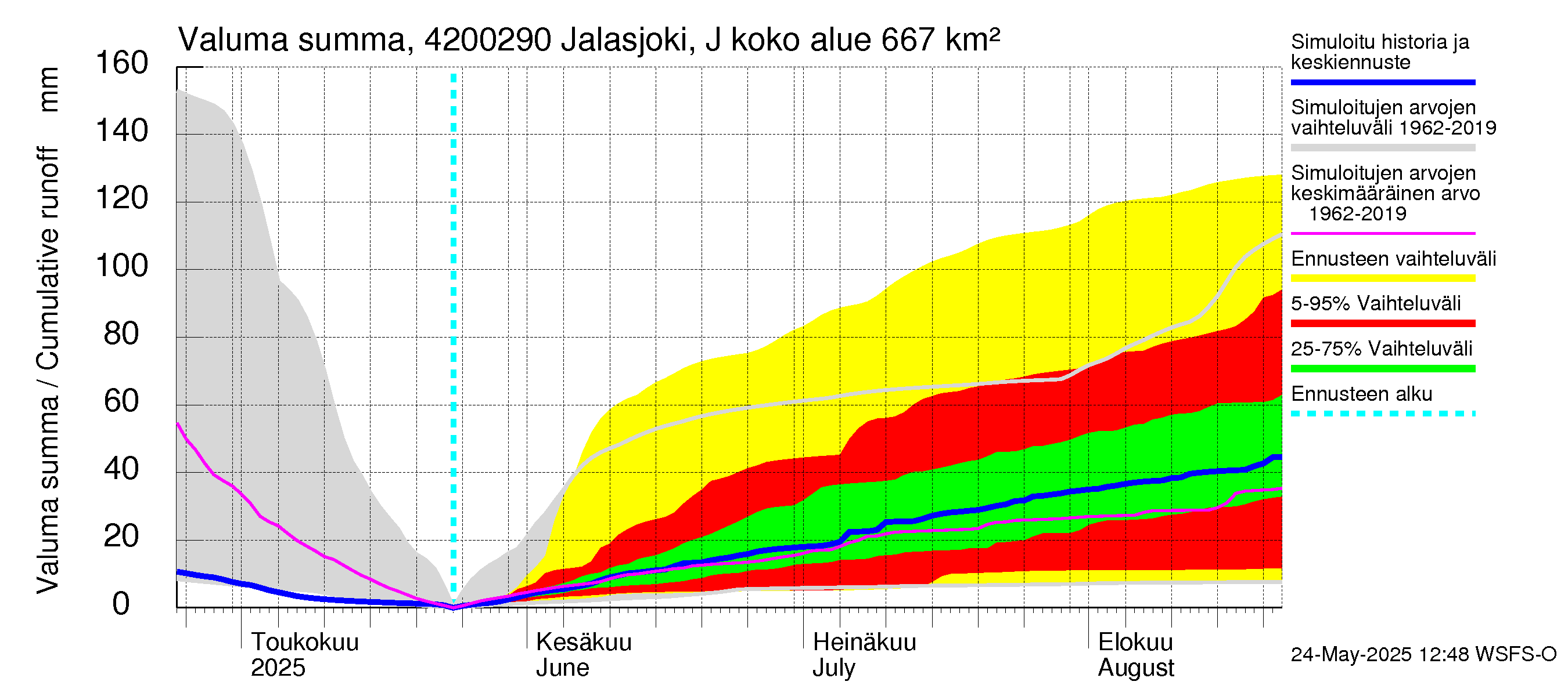 Kyrönjoen vesistöalue - Jalasjoki Jalasjärvi: Valuma - summa