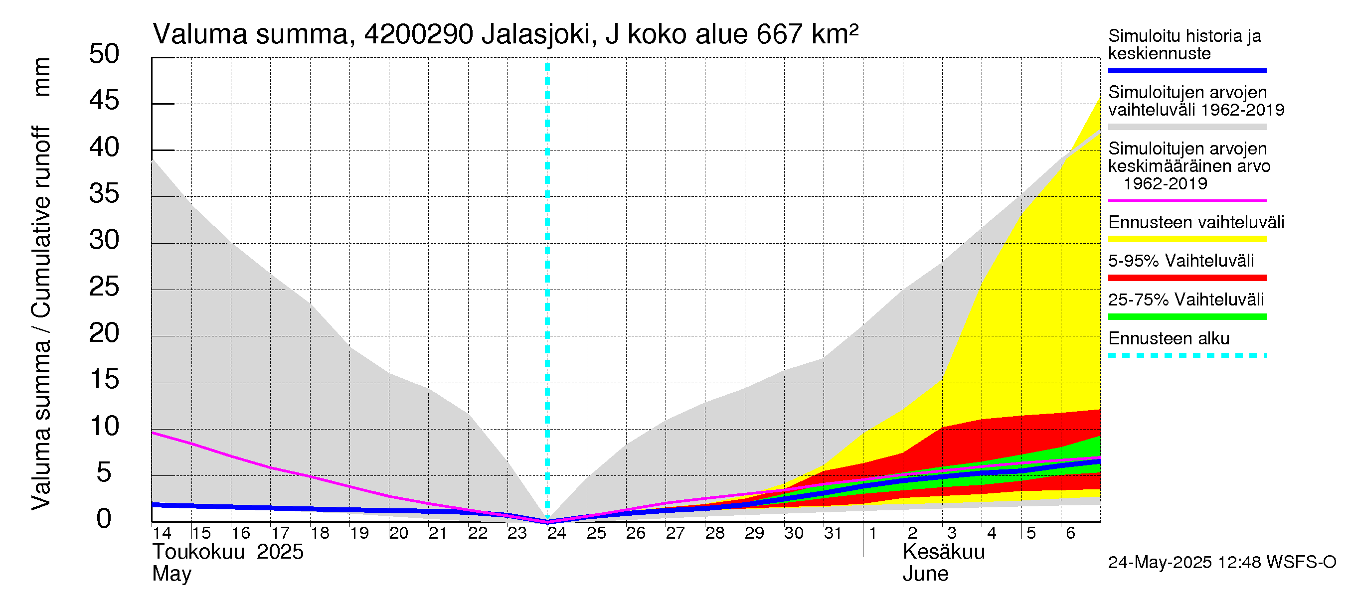 Kyrönjoen vesistöalue - Jalasjoki Jalasjärvi: Valuma - summa