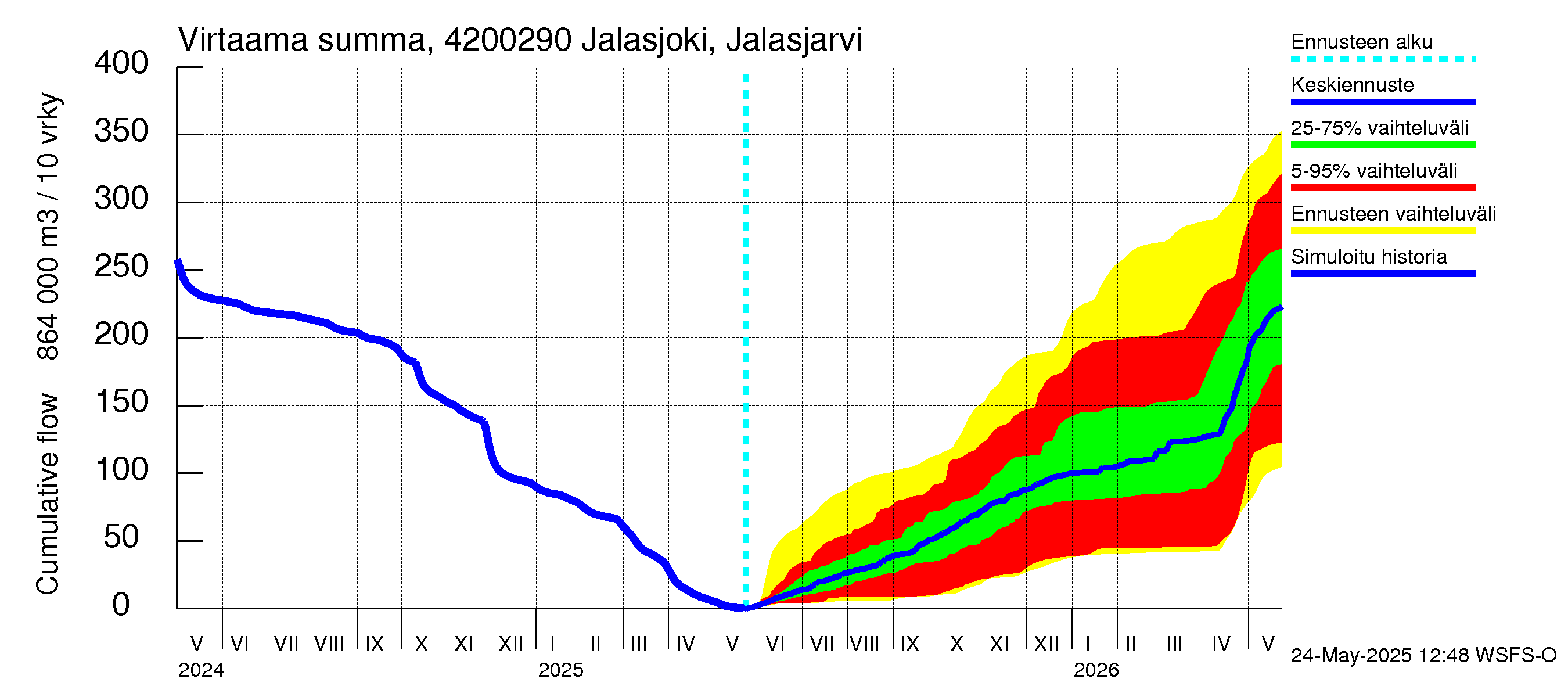 Kyrönjoen vesistöalue - Jalasjoki Jalasjärvi: Virtaama / juoksutus - summa