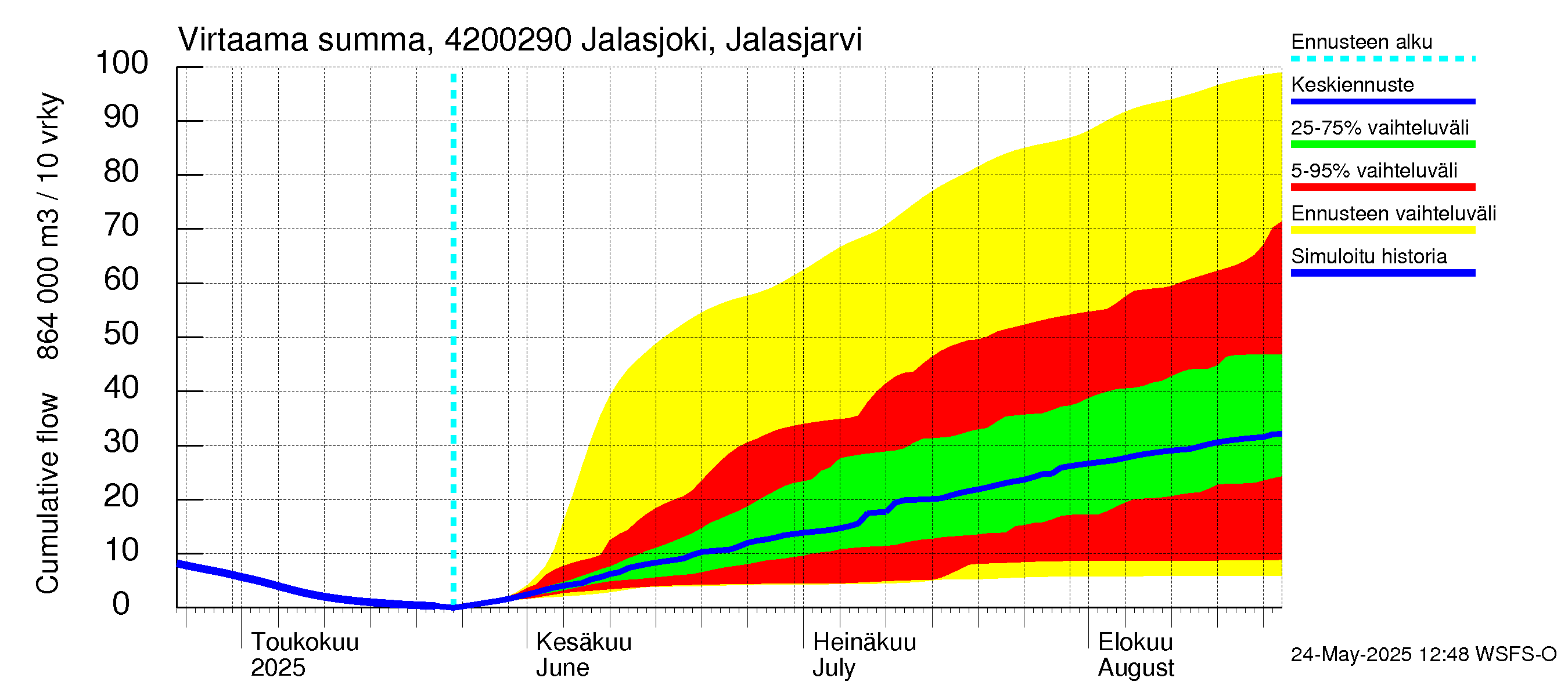 Kyrönjoen vesistöalue - Jalasjoki Jalasjärvi: Virtaama / juoksutus - summa