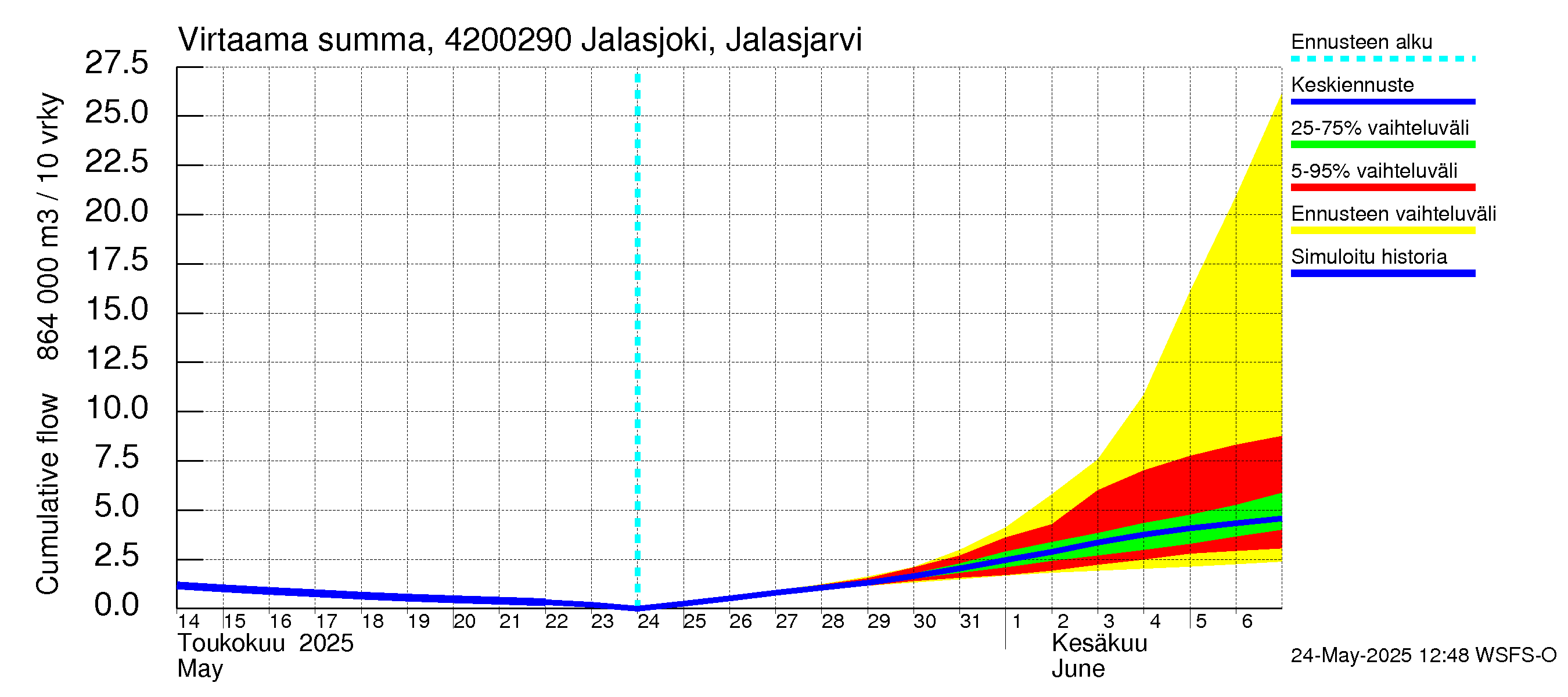 Kyrönjoen vesistöalue - Jalasjoki Jalasjärvi: Virtaama / juoksutus - summa