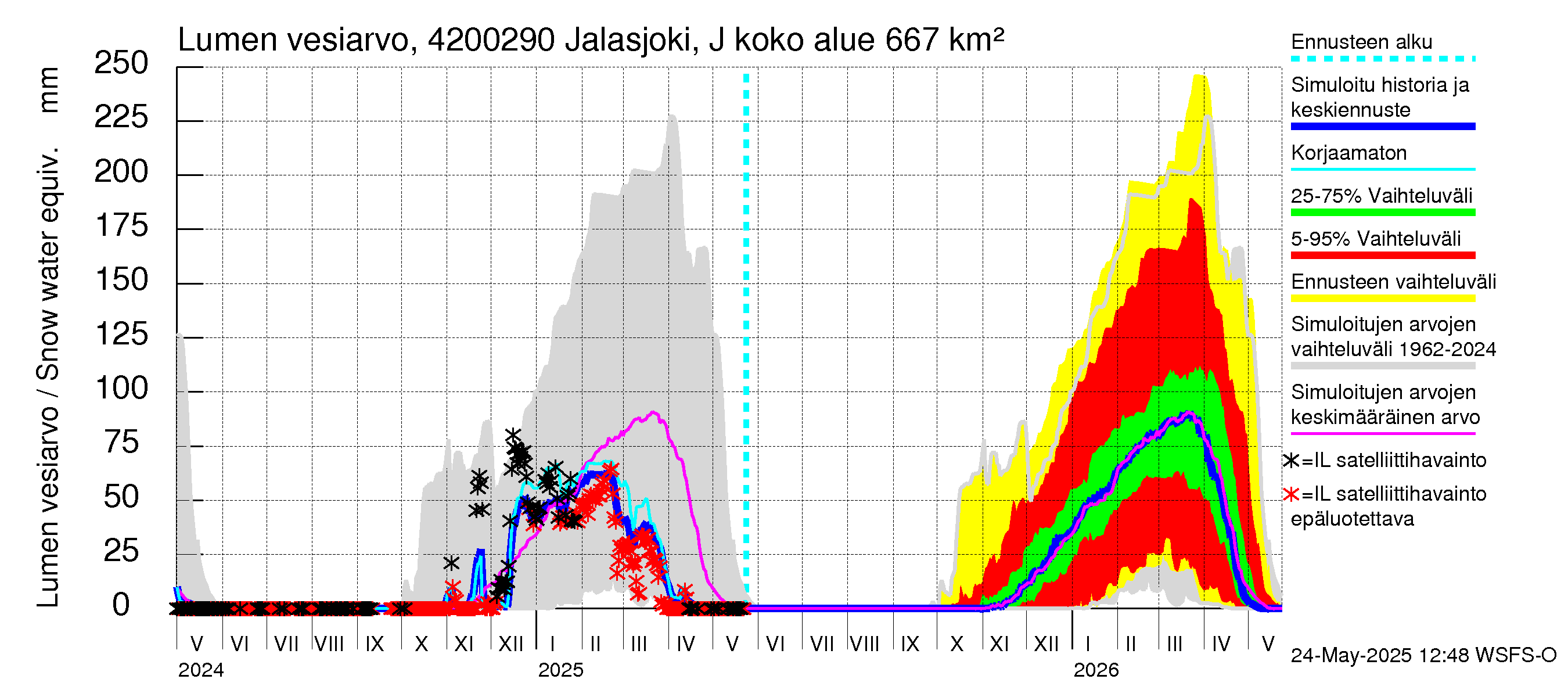 Kyrönjoen vesistöalue - Jalasjoki Jalasjärvi: Lumen vesiarvo