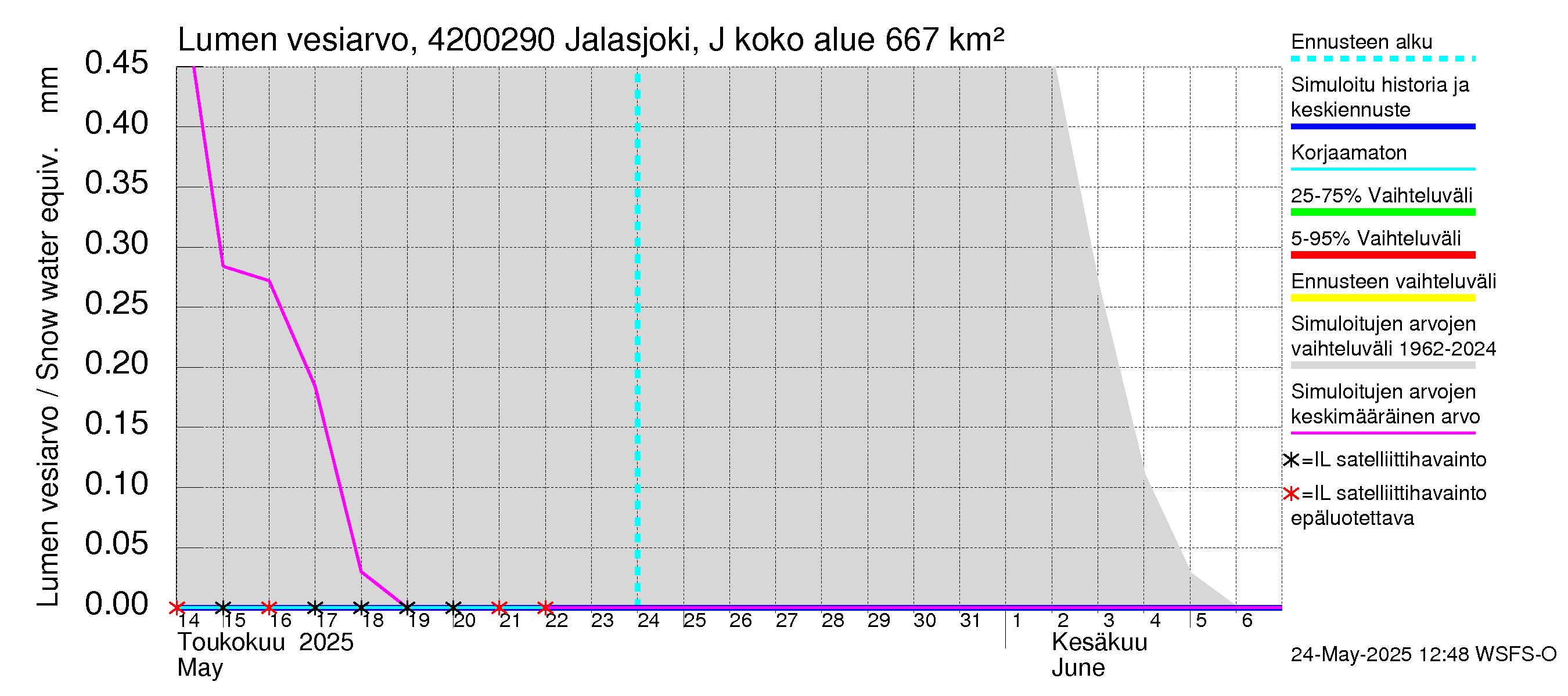 Kyrönjoen vesistöalue - Jalasjoki Jalasjärvi: Lumen vesiarvo