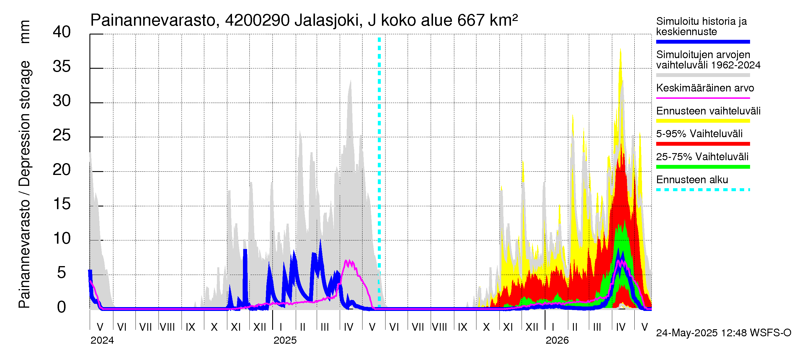 Kyrönjoen vesistöalue - Jalasjoki Jalasjärvi: Painannevarasto