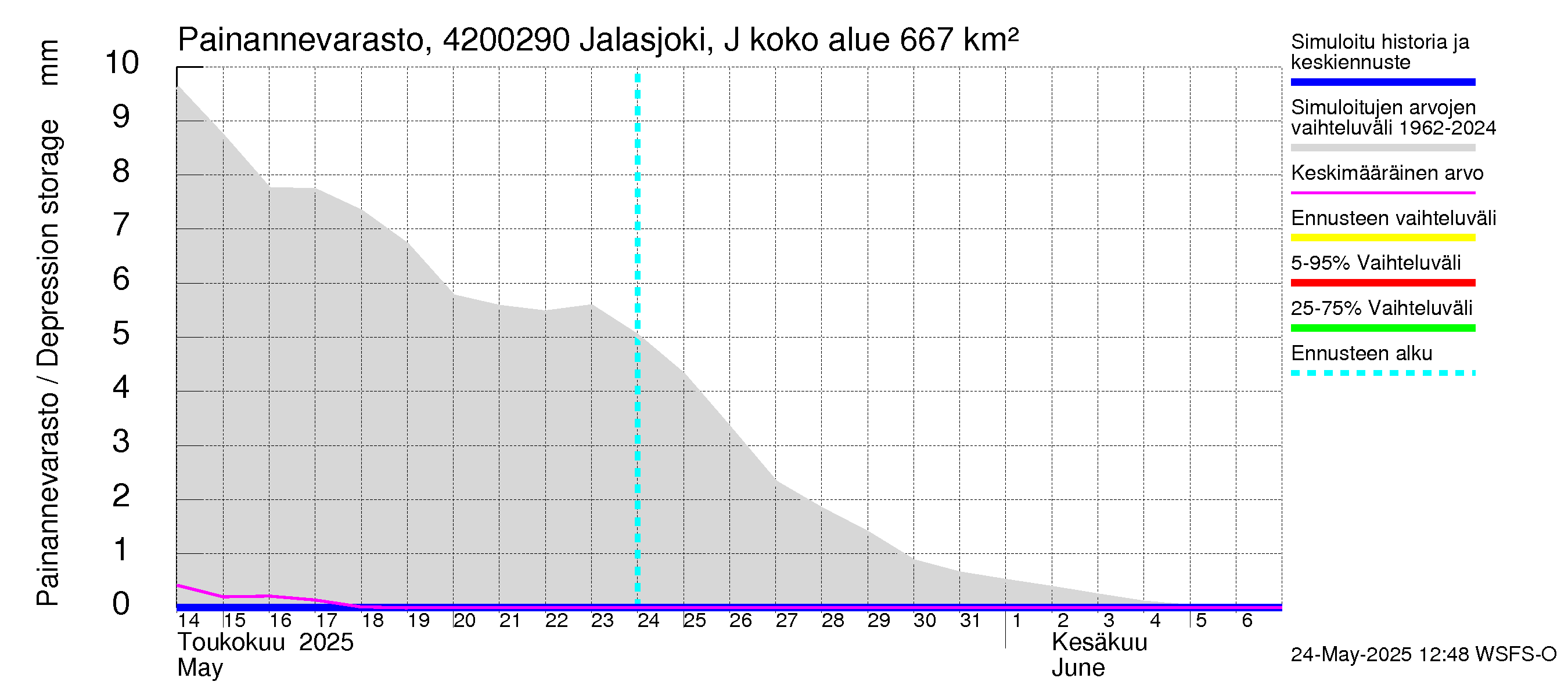 Kyrönjoen vesistöalue - Jalasjoki Jalasjärvi: Painannevarasto