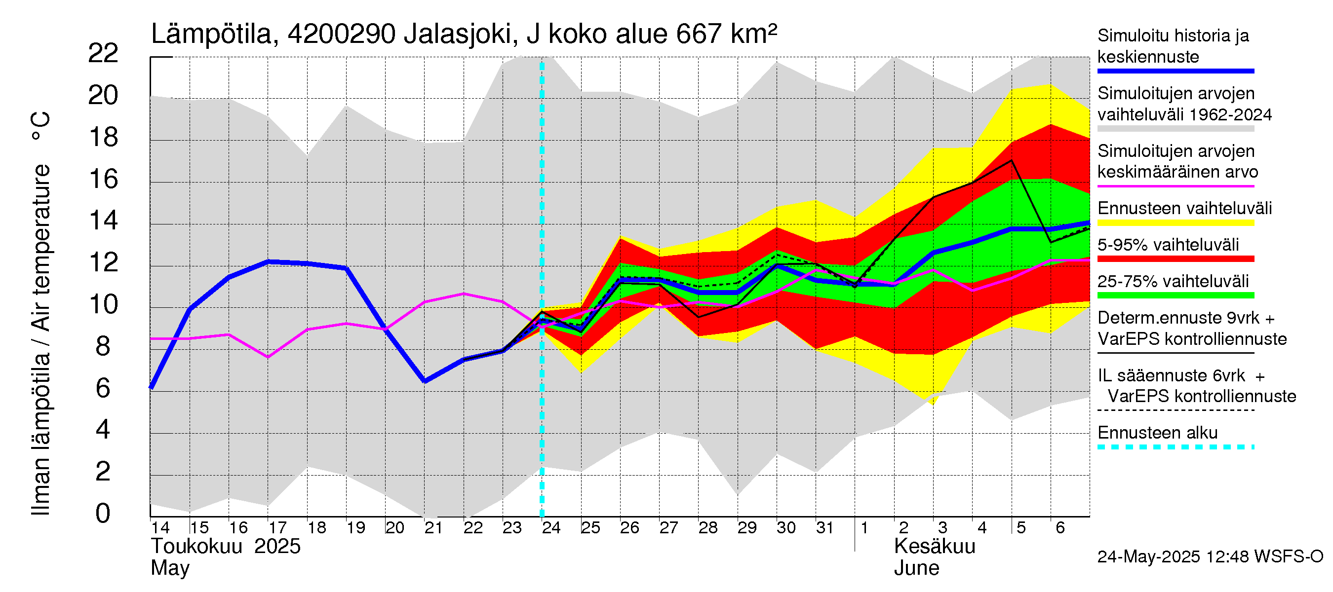 Kyrönjoen vesistöalue - Jalasjoki Jalasjärvi: Ilman lämpötila