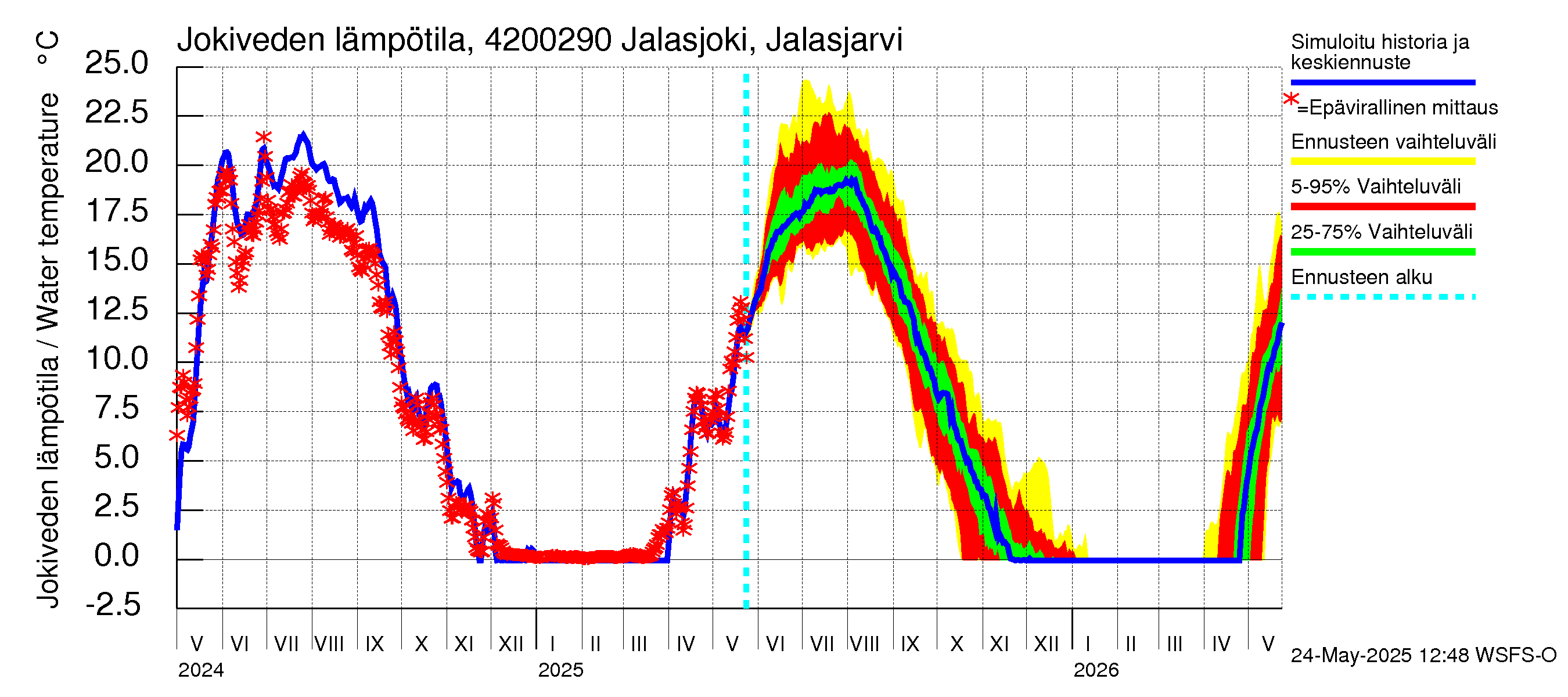 Kyrönjoen vesistöalue - Jalasjoki Jalasjärvi: Jokiveden lämpötila