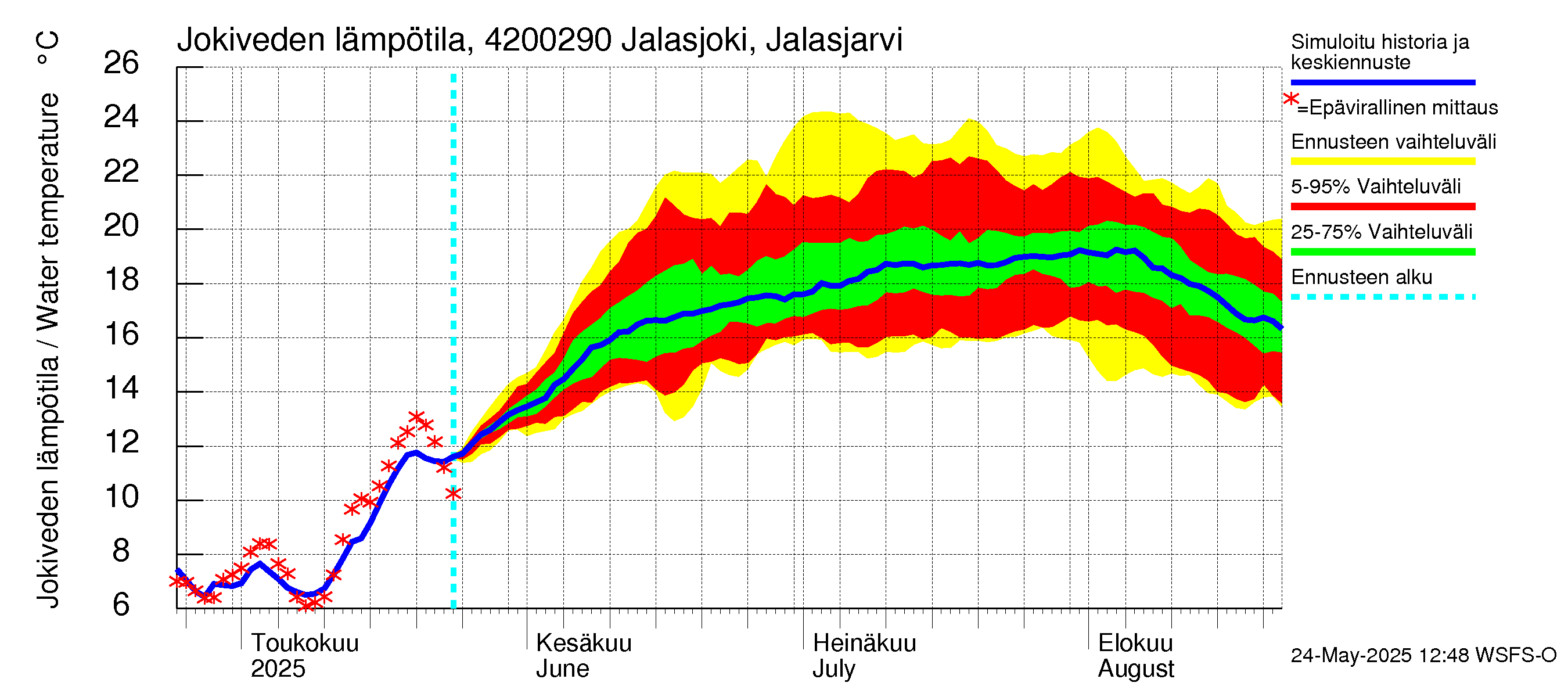 Kyrönjoen vesistöalue - Jalasjoki Jalasjärvi: Jokiveden lämpötila