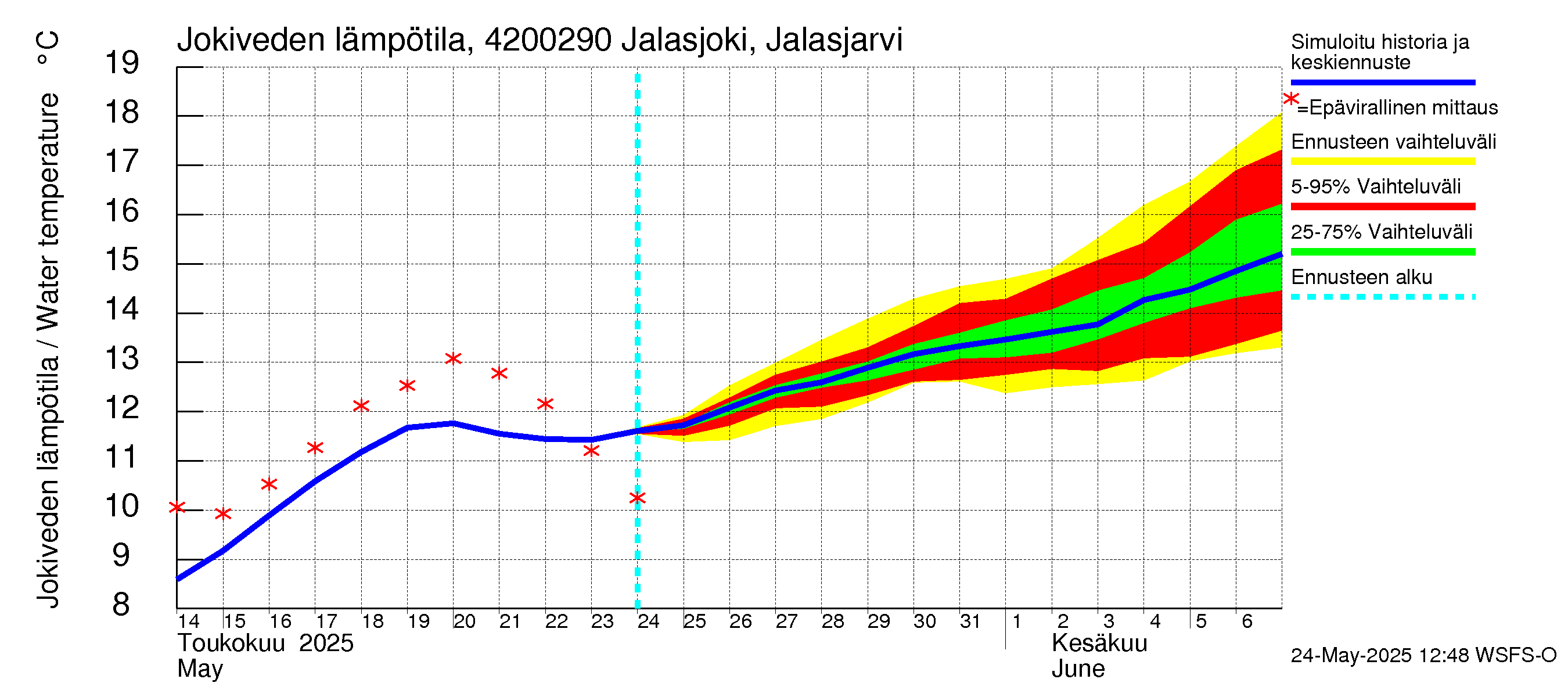 Kyrönjoen vesistöalue - Jalasjoki Jalasjärvi: Jokiveden lämpötila
