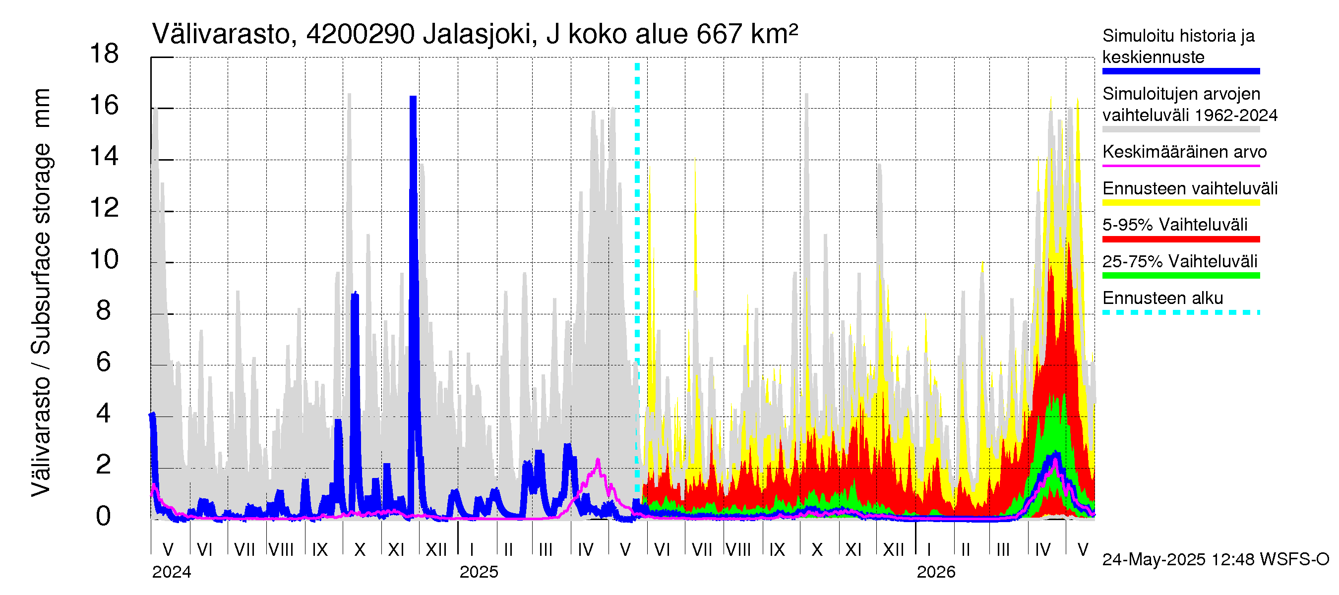 Kyrönjoen vesistöalue - Jalasjoki Jalasjärvi: Välivarasto