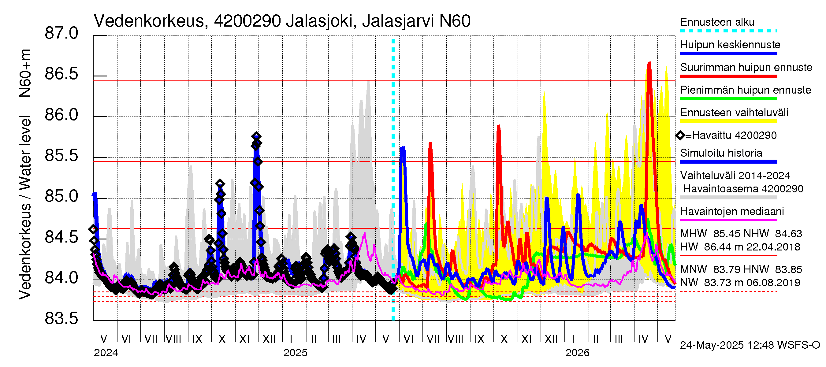 Kyrönjoen vesistöalue - Jalasjoki Jalasjärvi: Vedenkorkeus - huippujen keski- ja ääriennusteet