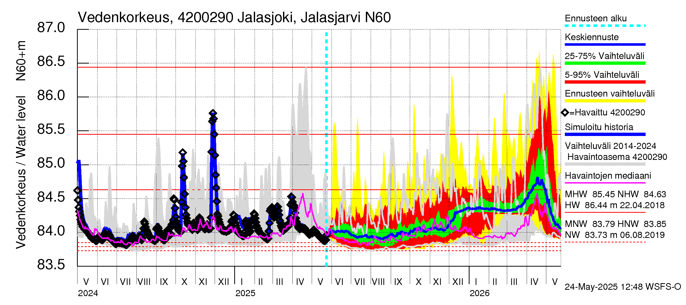 Kyrönjoen vesistöalue - Jalasjoki Jalasjärvi: Vedenkorkeus - jakaumaennuste