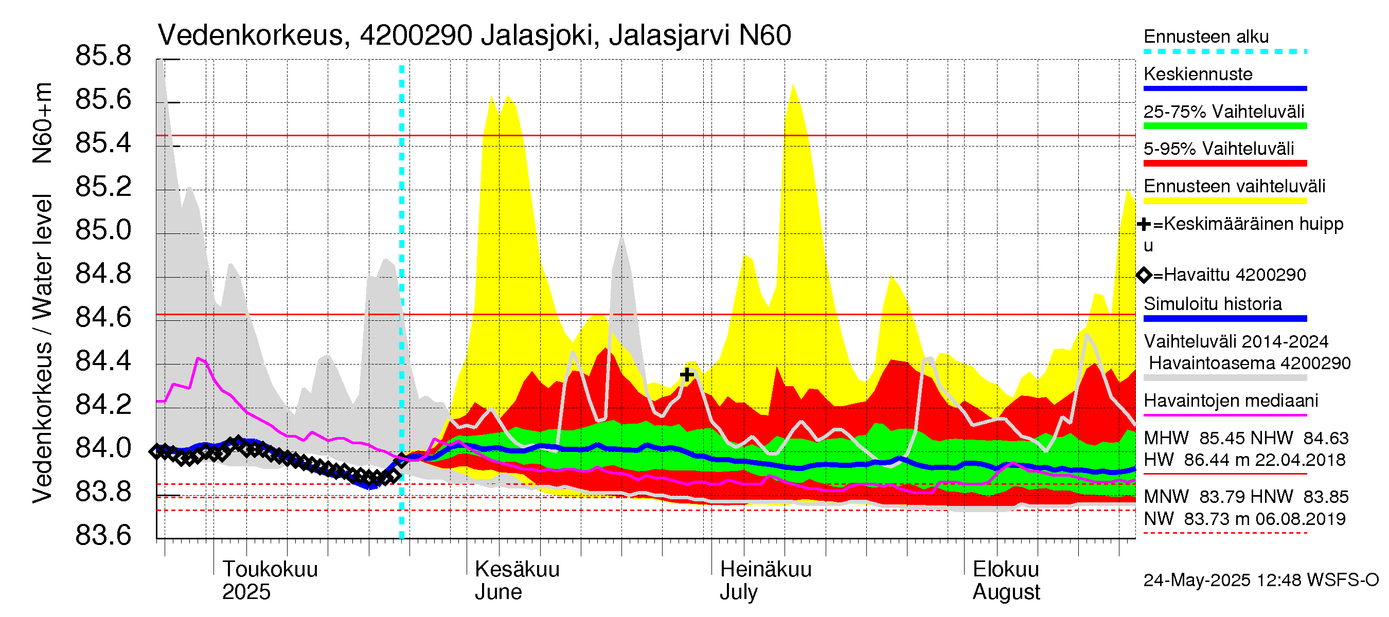 Kyrönjoen vesistöalue - Jalasjoki Jalasjärvi: Vedenkorkeus - jakaumaennuste