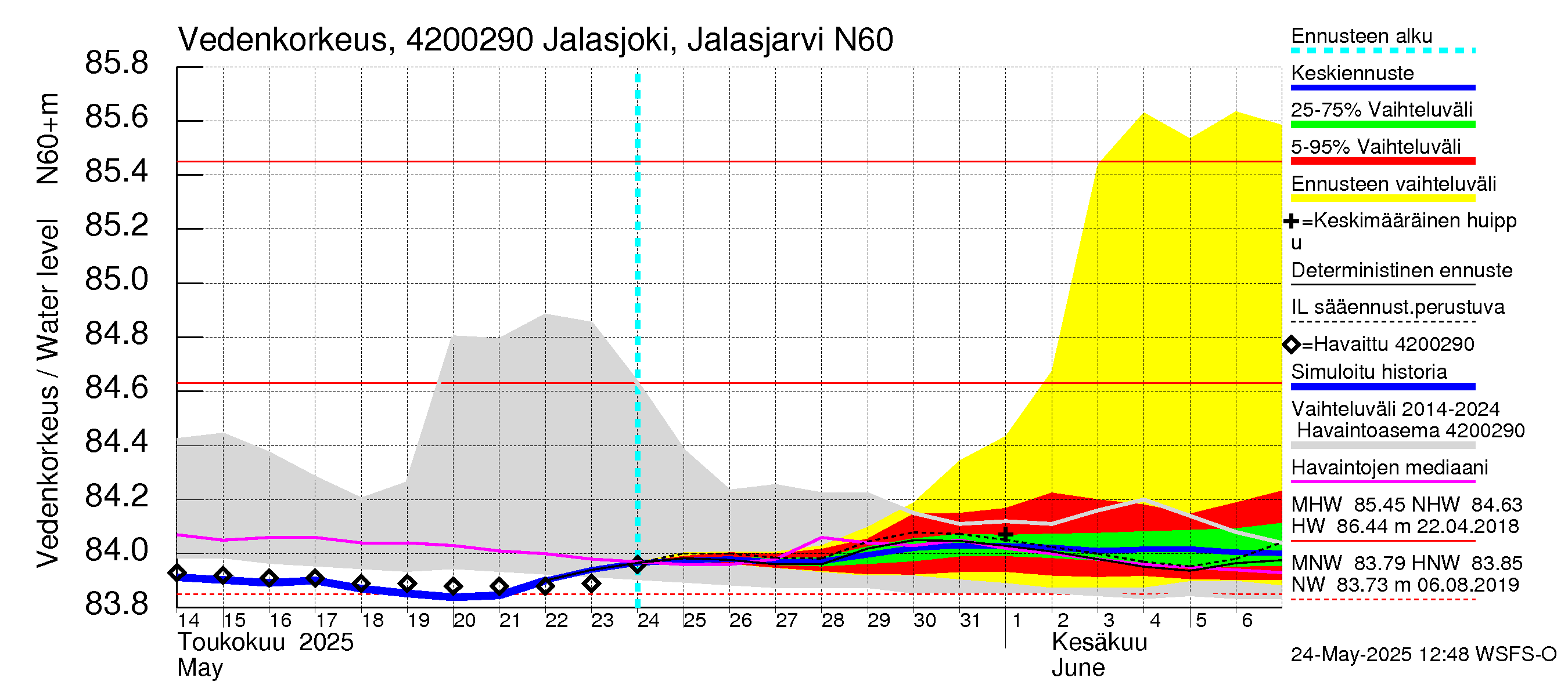 Kyrönjoen vesistöalue - Jalasjoki Jalasjärvi: Vedenkorkeus - jakaumaennuste