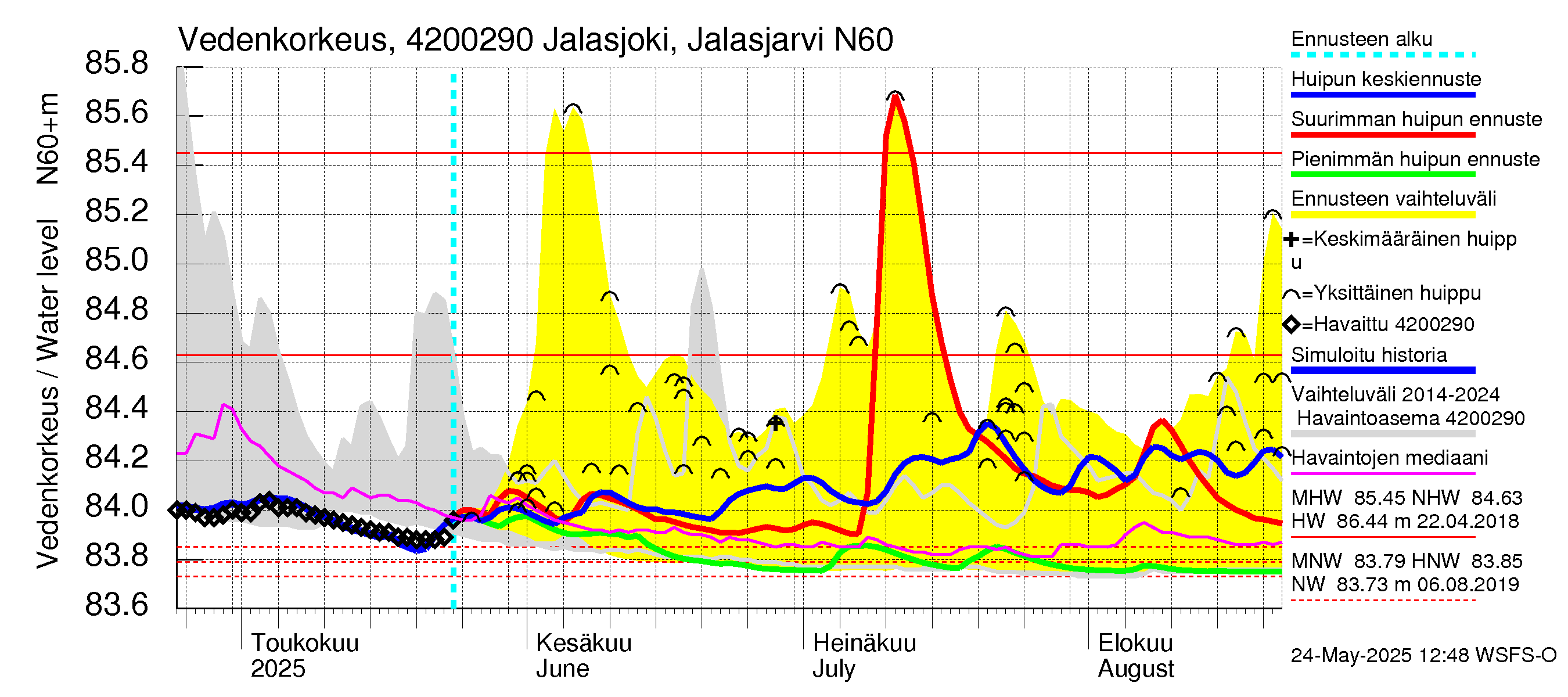 Kyrönjoen vesistöalue - Jalasjoki Jalasjärvi: Vedenkorkeus - huippujen keski- ja ääriennusteet