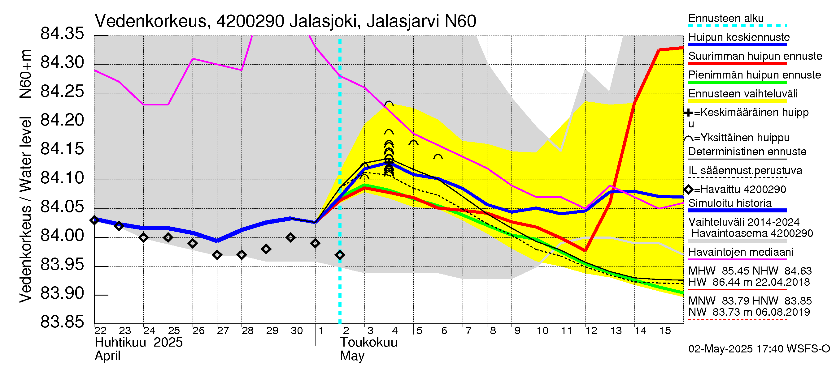Kyrönjoen vesistöalue - Jalasjoki Jalasjärvi: Vedenkorkeus - huippujen keski- ja ääriennusteet