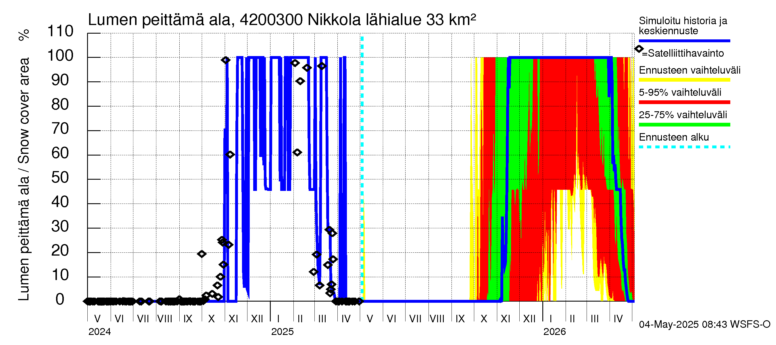 Kyrönjoen vesistöalue - Nikkola: Lumen peittämä ala