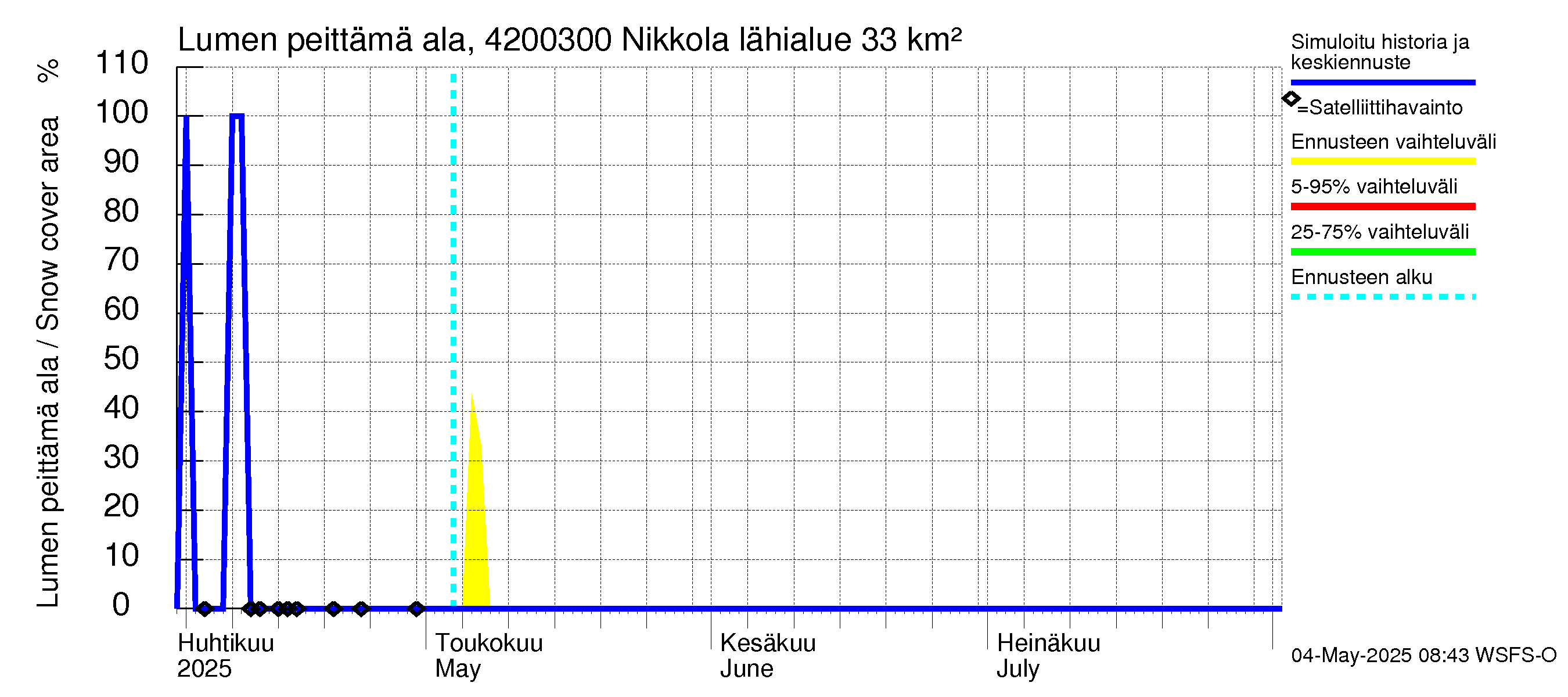 Kyrönjoen vesistöalue - Nikkola: Lumen peittämä ala