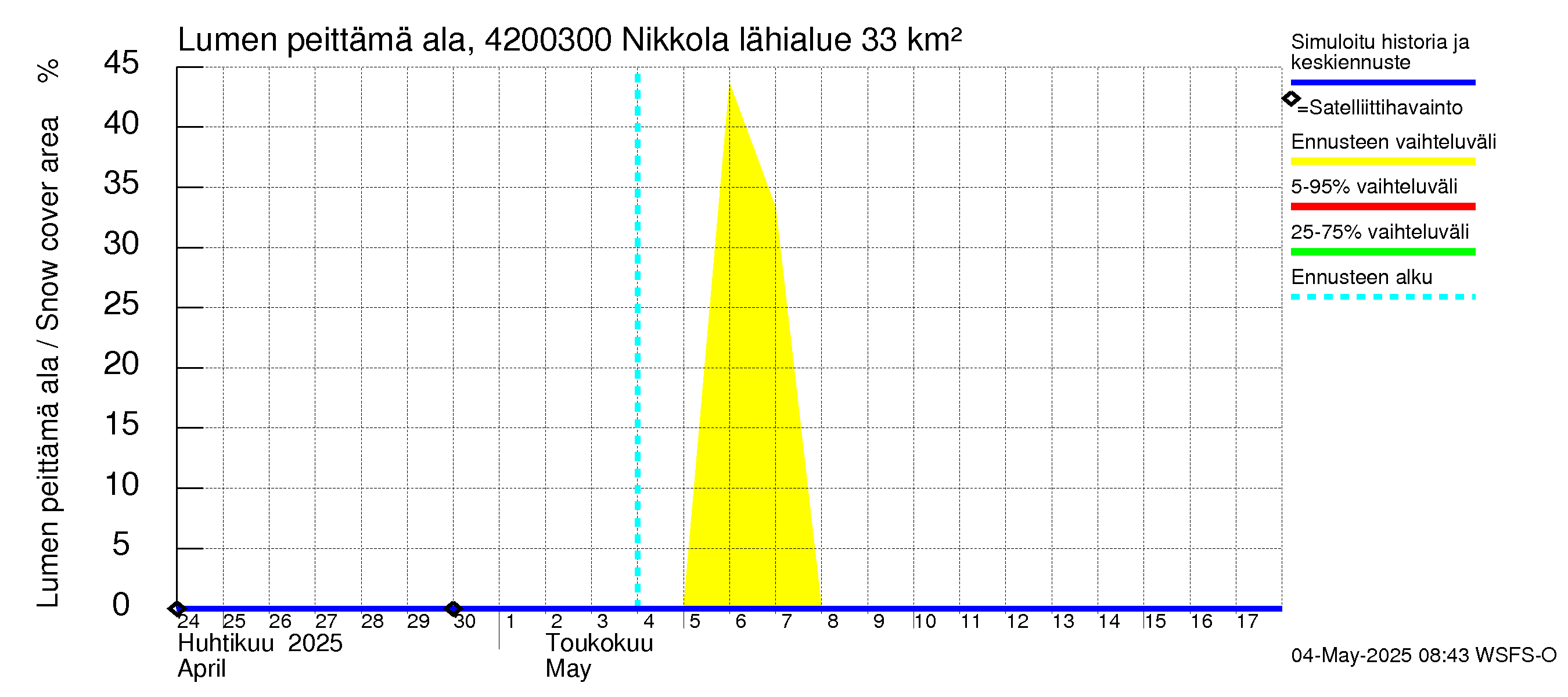 Kyrönjoen vesistöalue - Nikkola: Lumen peittämä ala