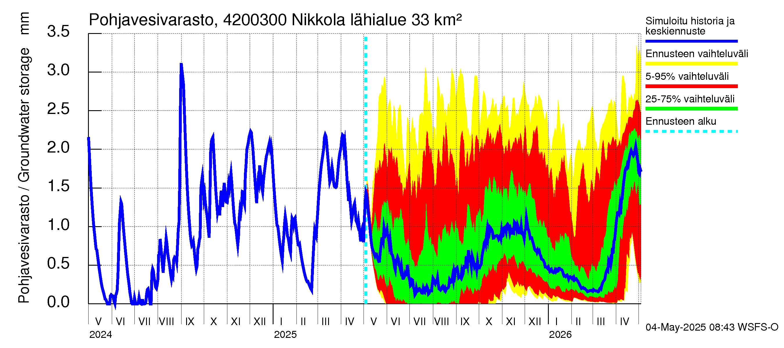 Kyrönjoen vesistöalue - Nikkola: Pohjavesivarasto