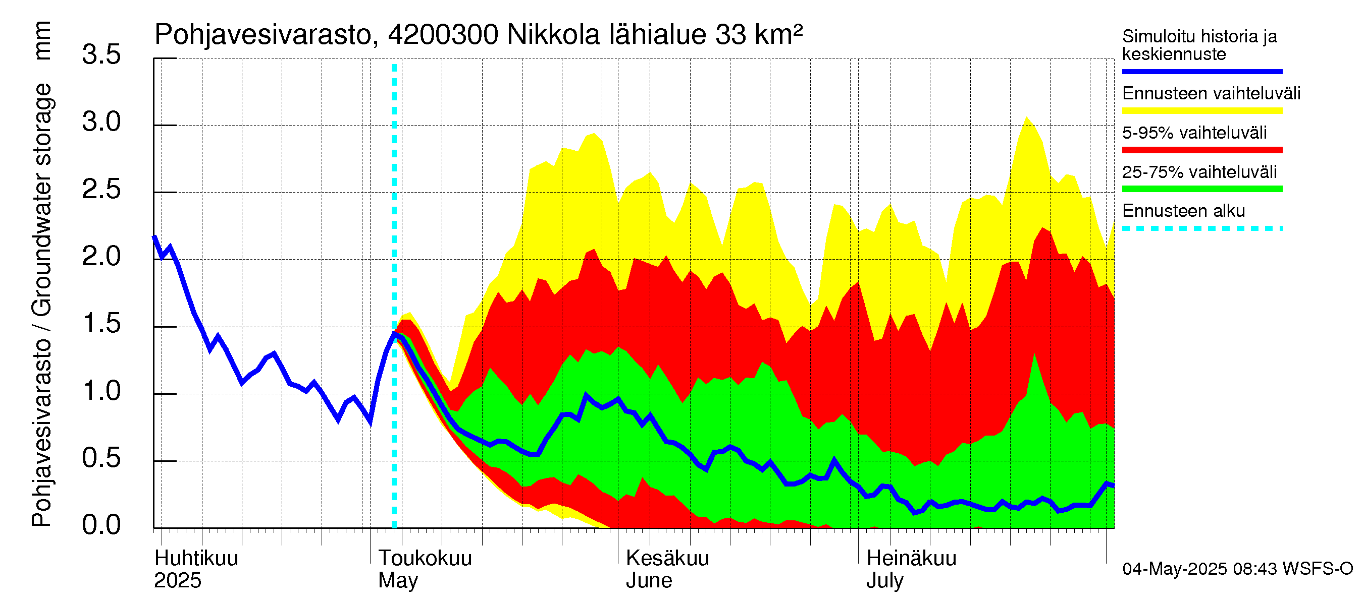 Kyrönjoen vesistöalue - Nikkola: Pohjavesivarasto